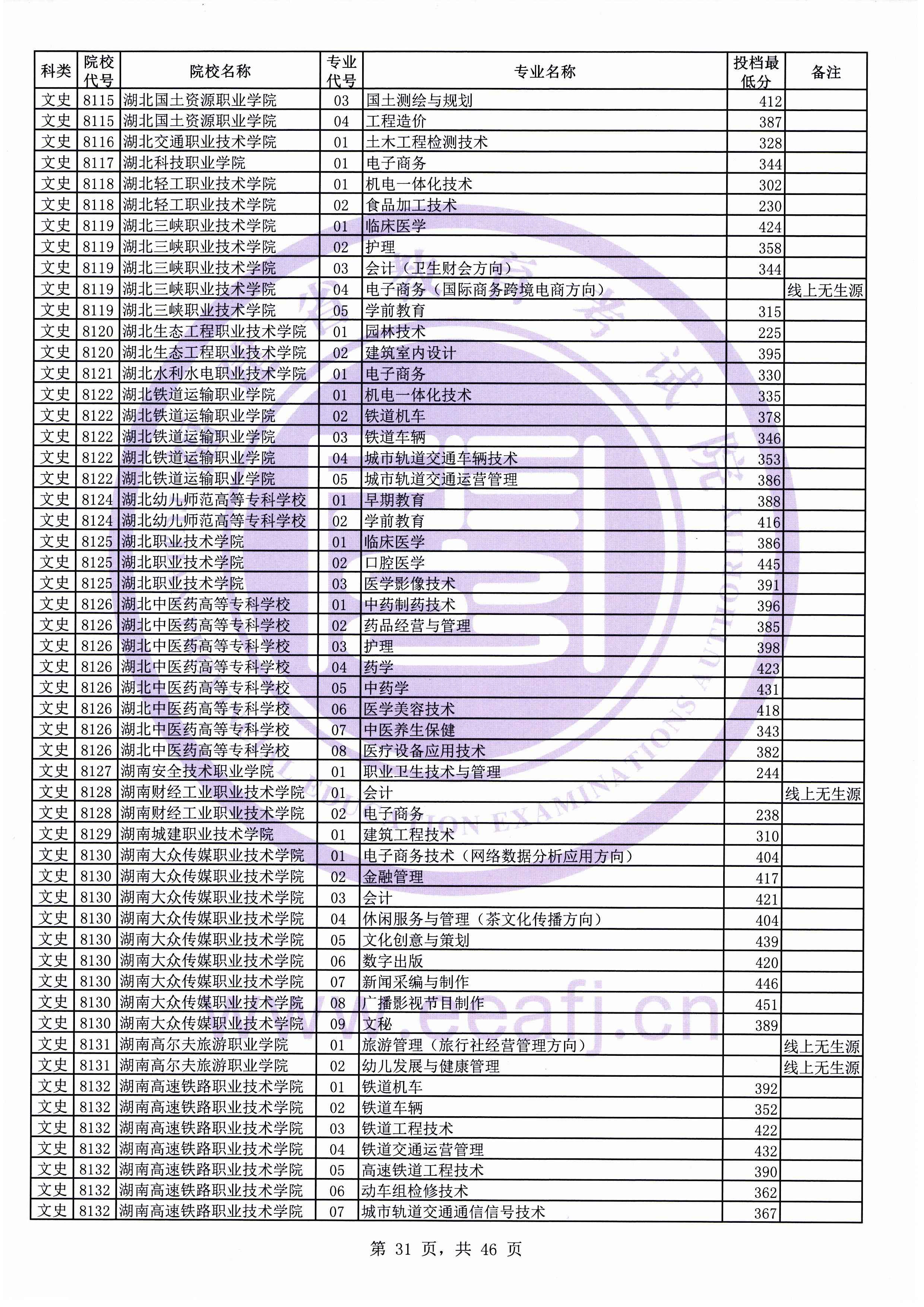 2019年福建专科投档分数线(文科) 2019年福建专科投档分数线(文科)
