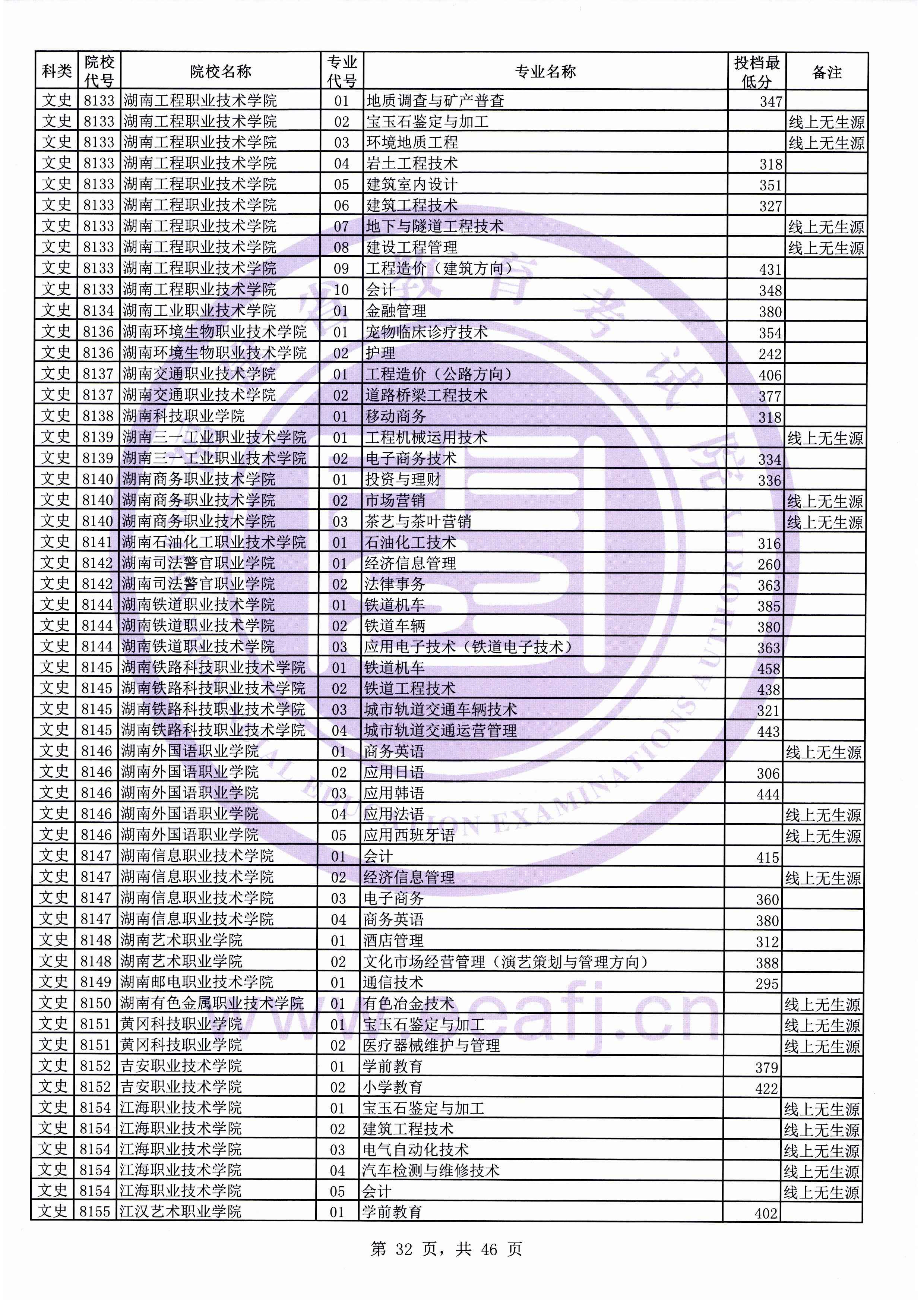 2019年福建专科投档分数线(文科) 2019年福建专科投档分数线(文科)