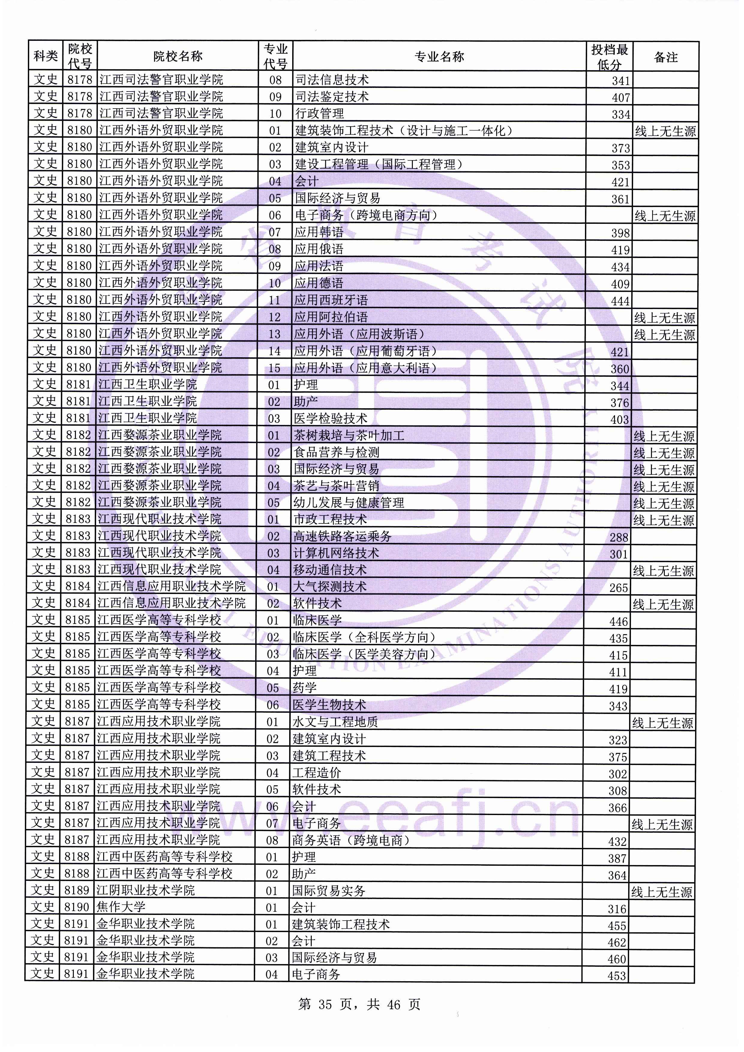 2019年福建专科投档分数线(文科) 2019年福建专科投档分数线(文科)