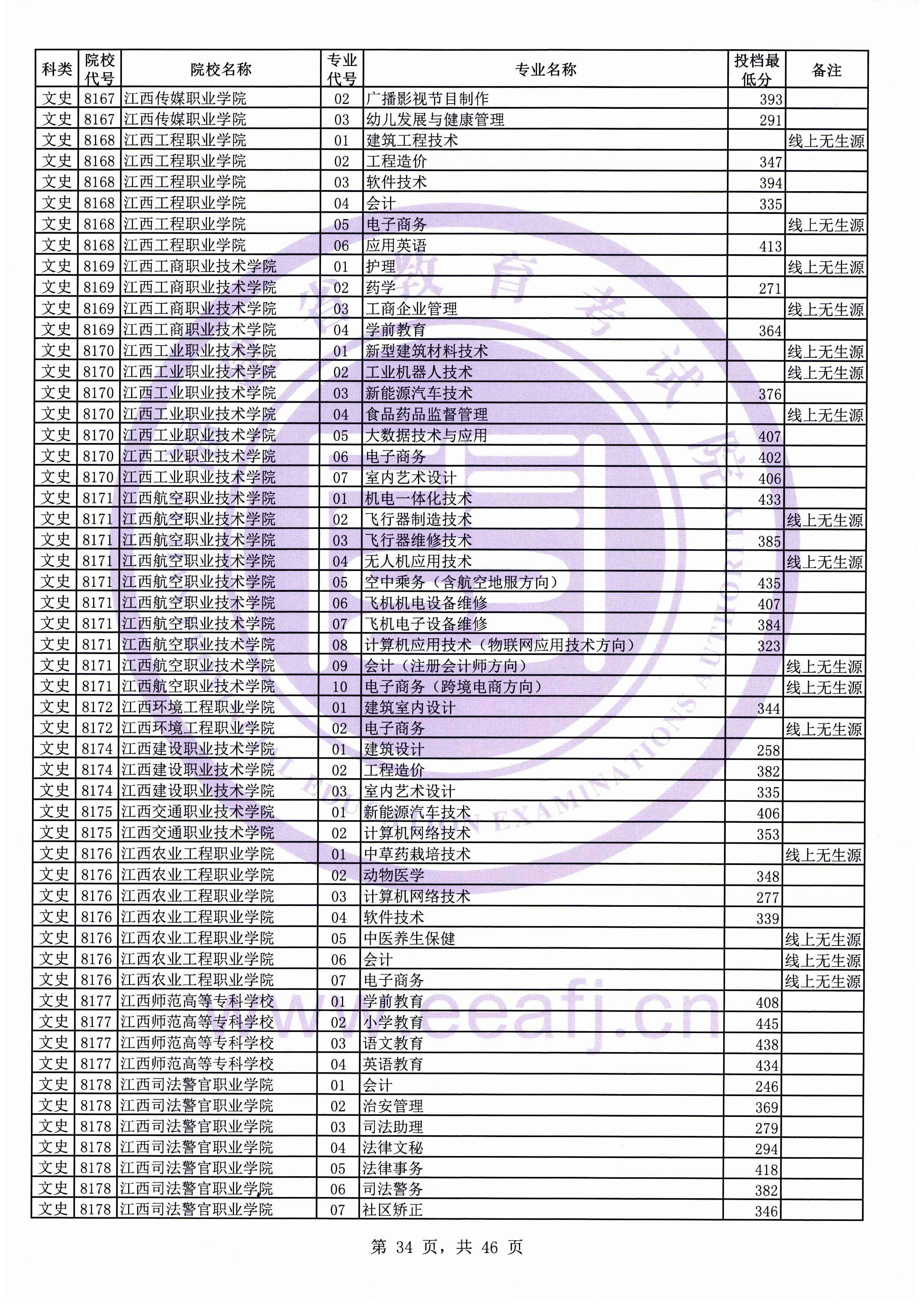2019年福建专科投档分数线(文科) 2019年福建专科投档分数线(文科)