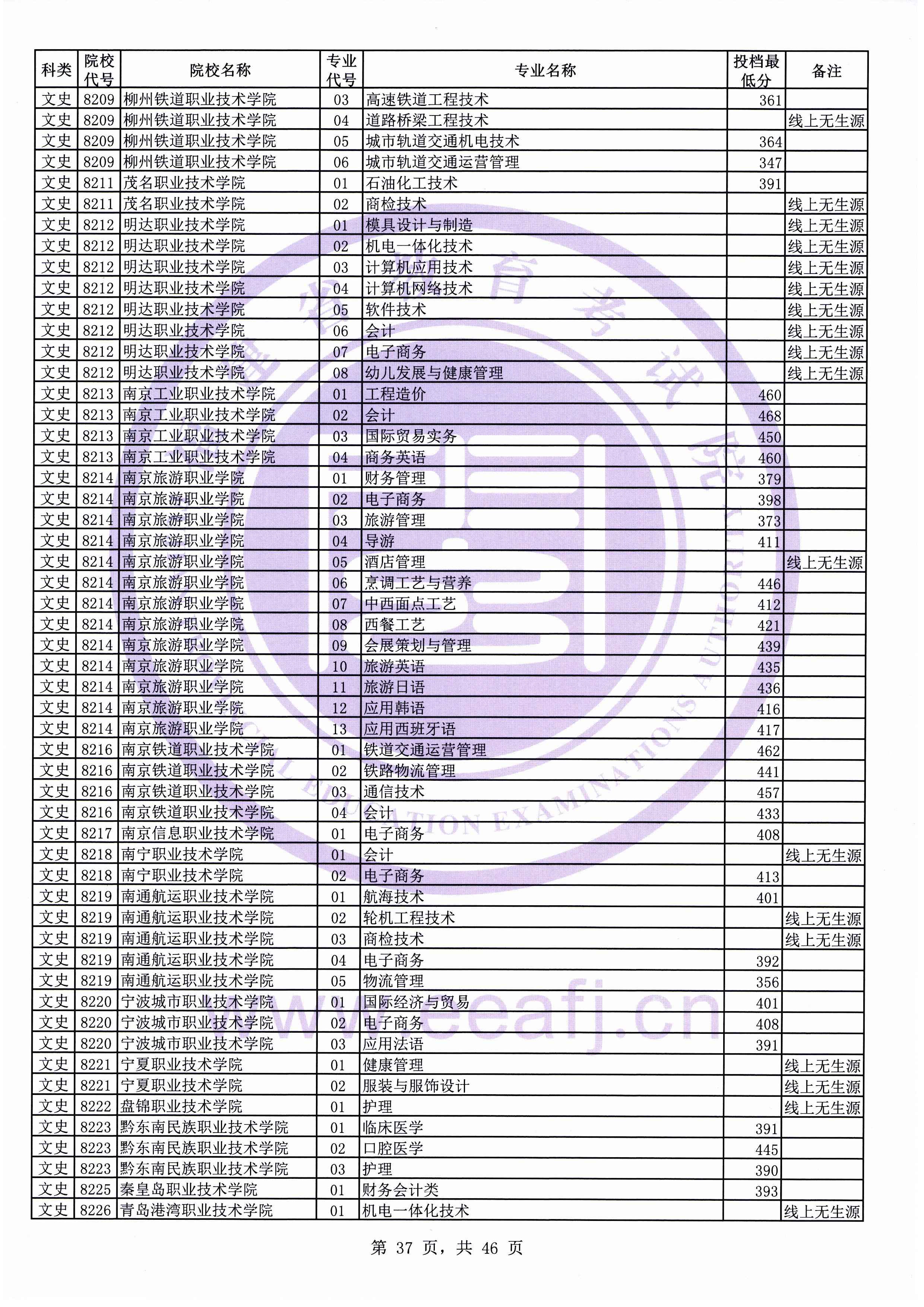 2019年福建专科投档分数线(文科) 2019年福建专科投档分数线(文科)