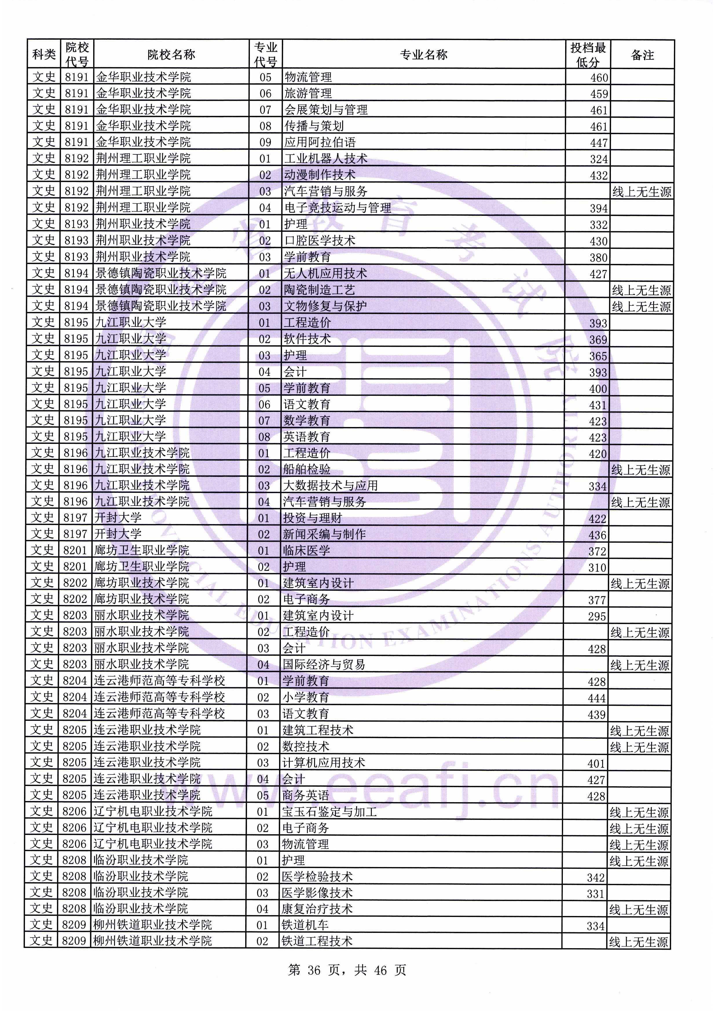 2019年福建专科投档分数线(文科) 2019年福建专科投档分数线(文科)