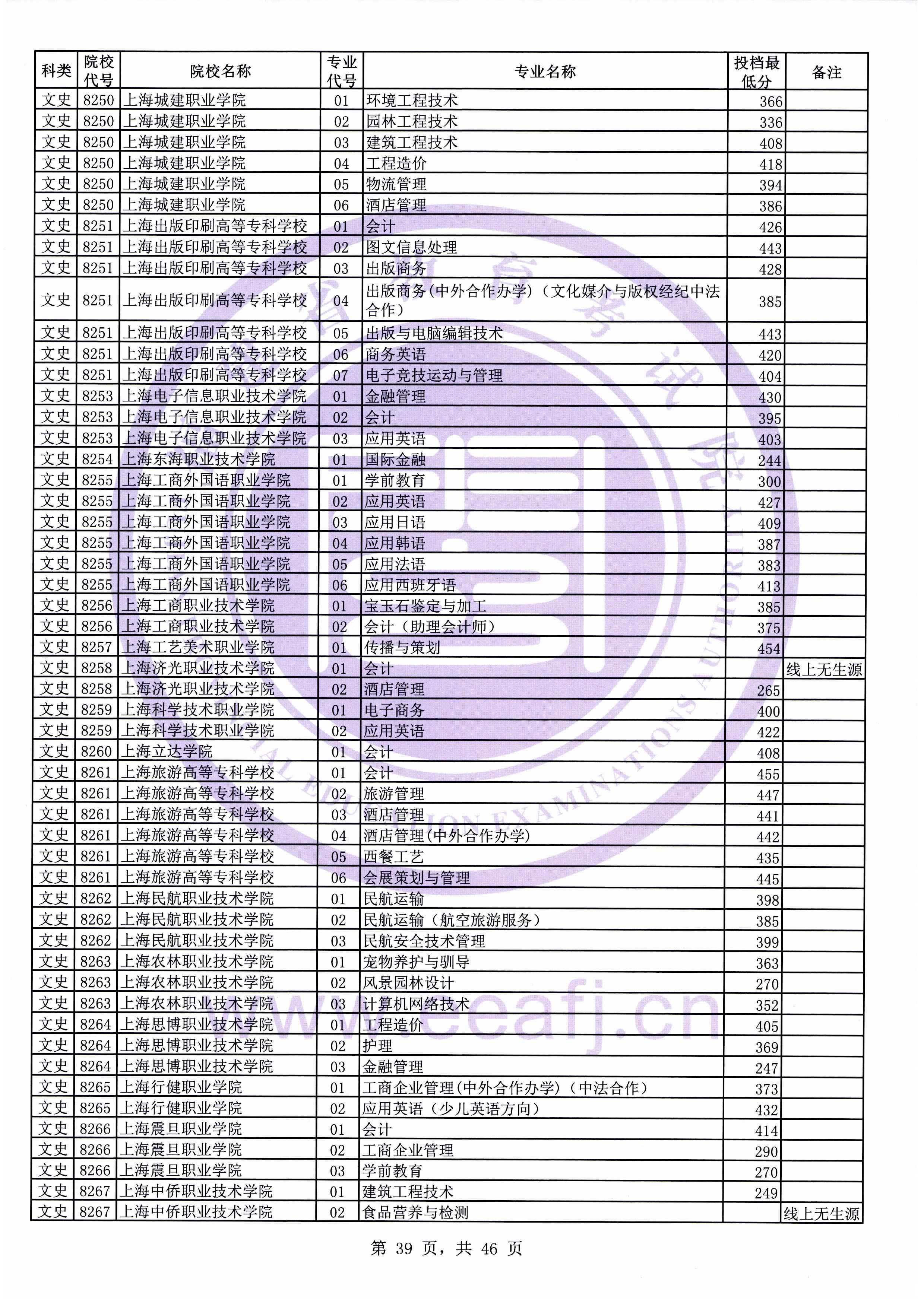 2019年福建专科投档分数线(文科) 2019年福建专科投档分数线(文科)