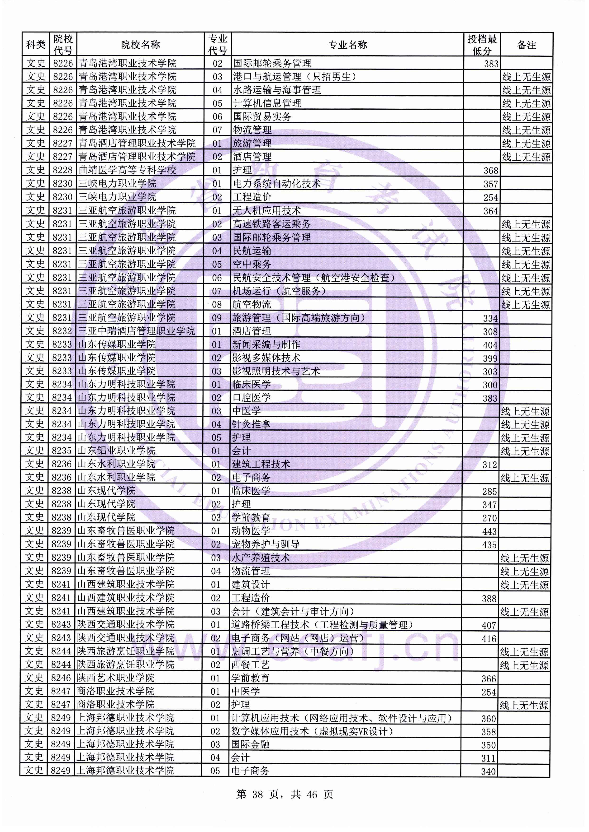 2019年福建专科投档分数线(文科) 2019年福建专科投档分数线(文科)