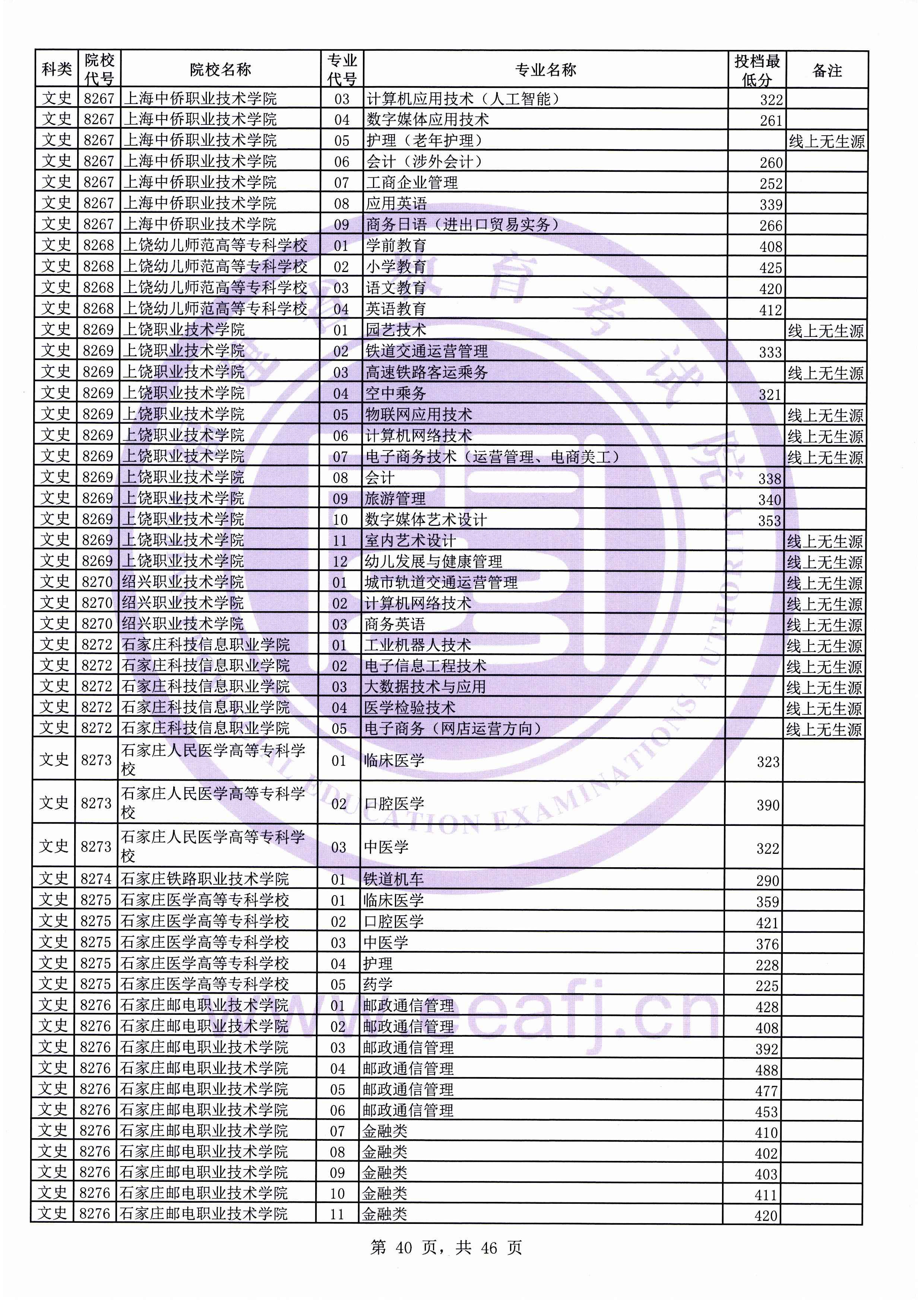 2019年福建专科投档分数线(文科) 2019年福建专科投档分数线(文科)