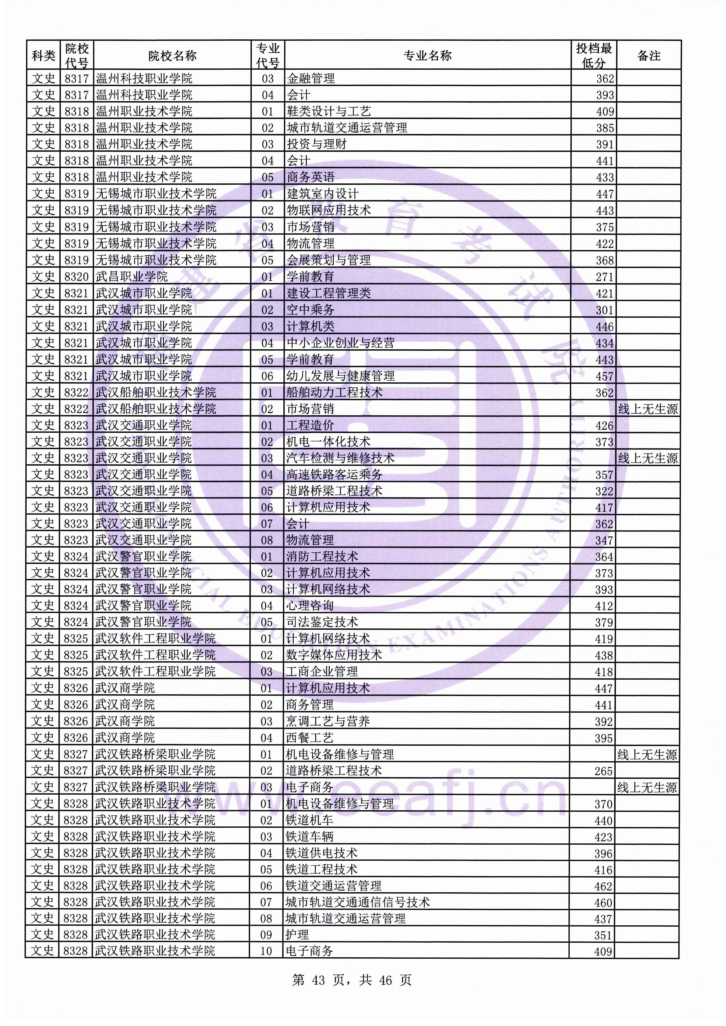 2019年福建专科投档分数线(文科) 2019年福建专科投档分数线(文科)