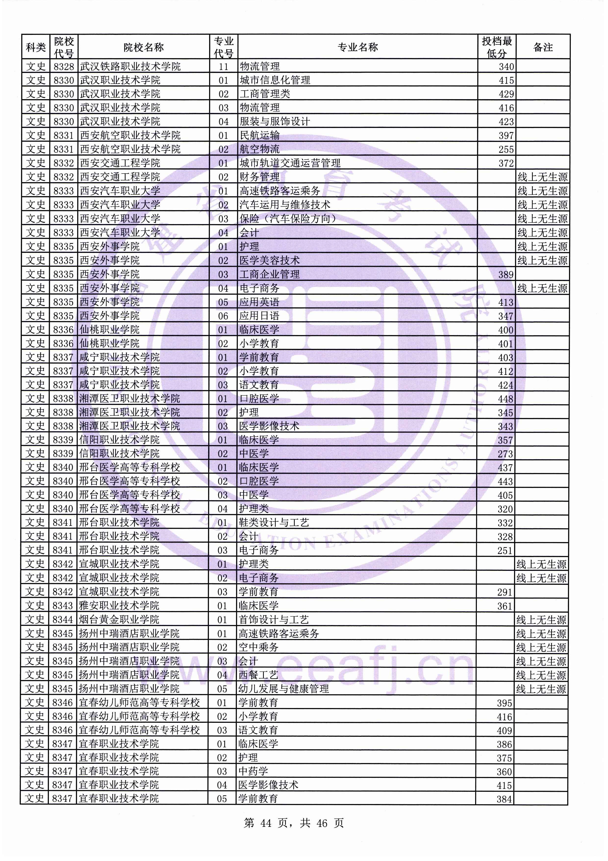 2019年福建专科投档分数线(文科) 2019年福建专科投档分数线(文科)