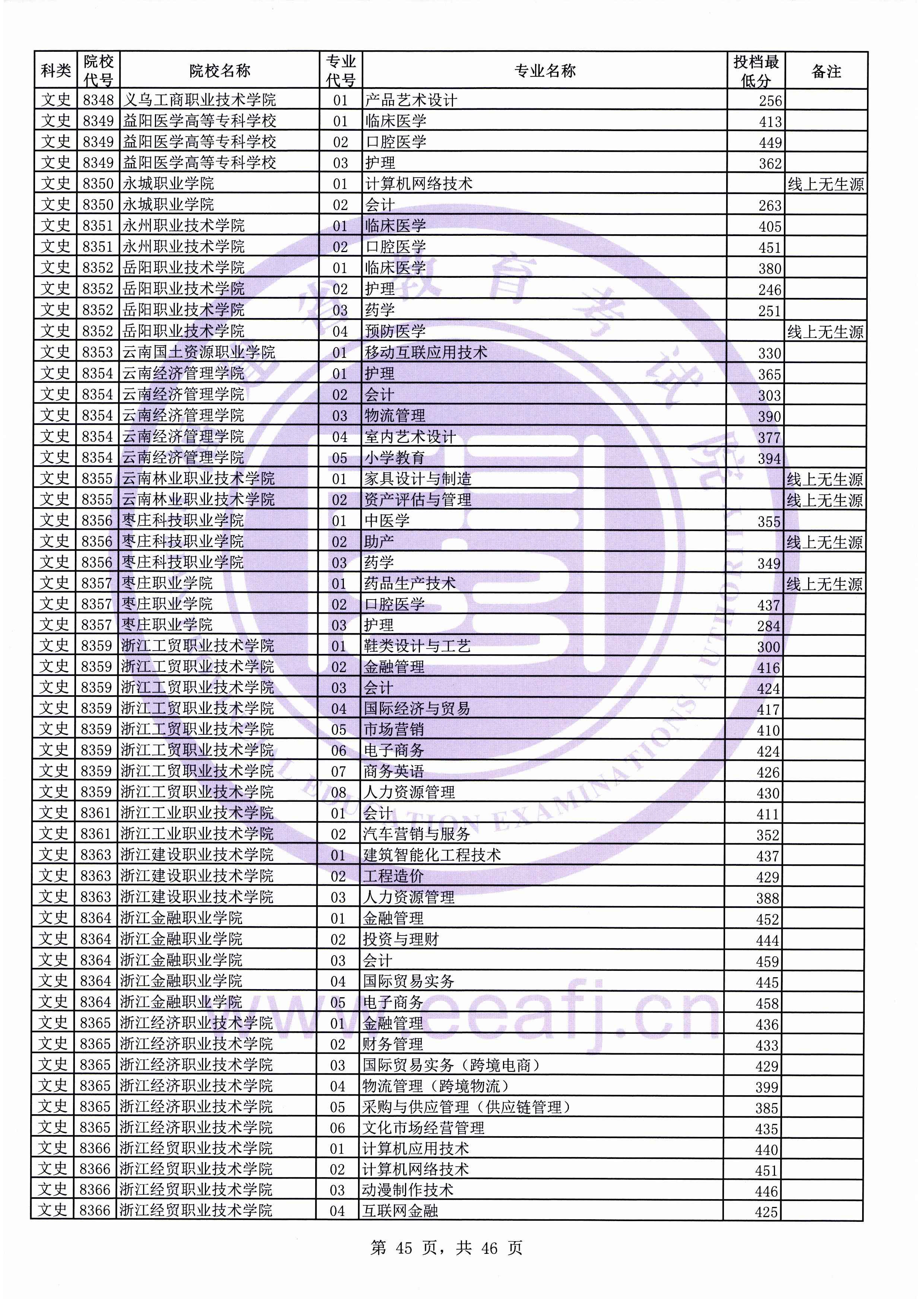 2019年福建专科投档分数线(文科) 2019年福建专科投档分数线(文科)