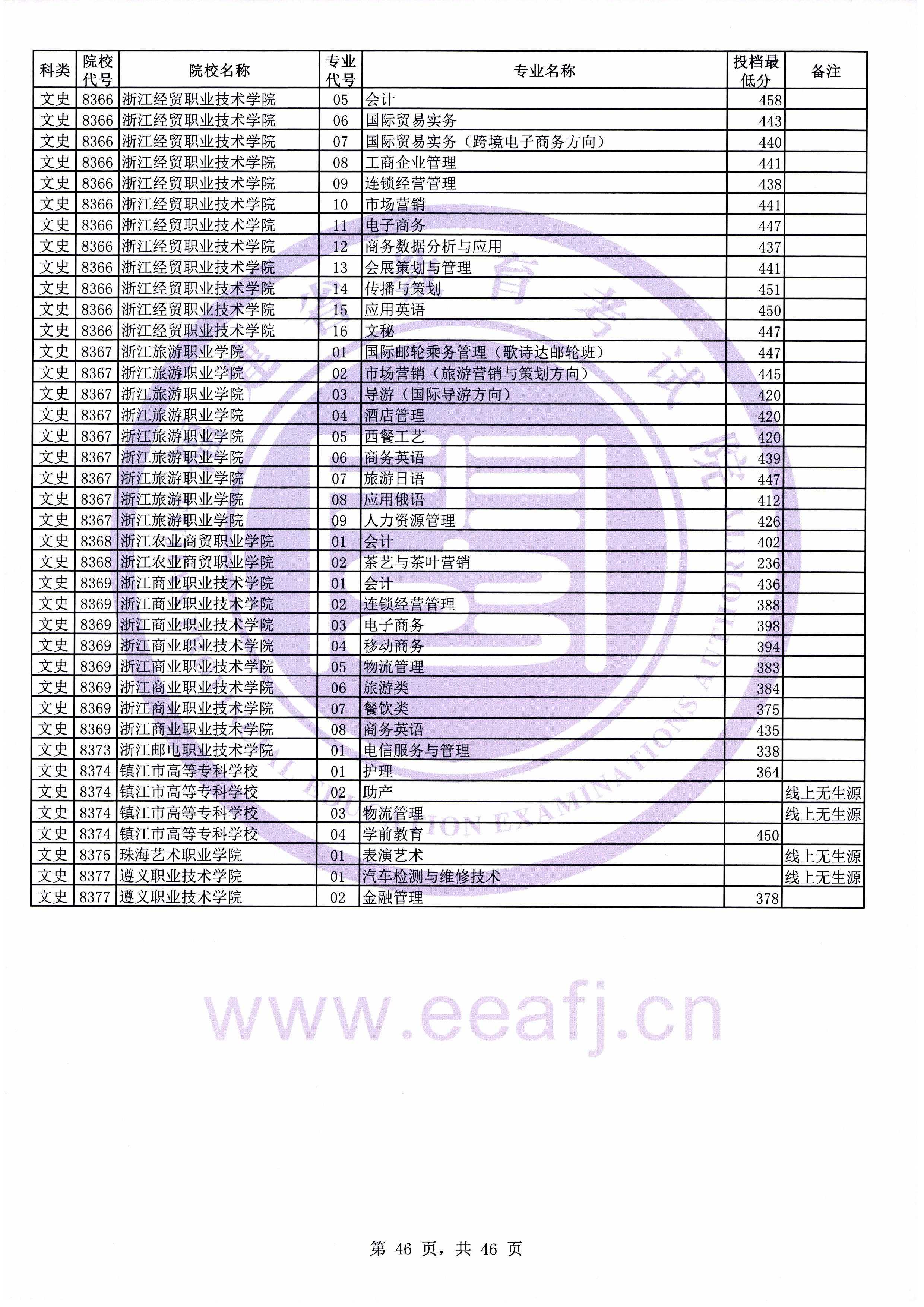 2019年福建专科投档分数线(文科) 2019年福建专科投档分数线(文科)