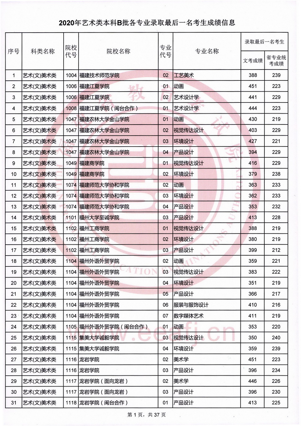 2020年福建艺术类投档分数线（艺术本科b批）