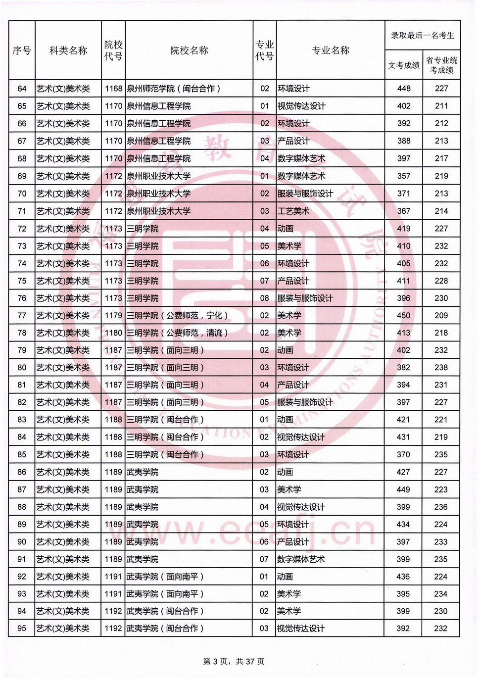 2020年福建艺术类投档分数线（艺术本科b批）