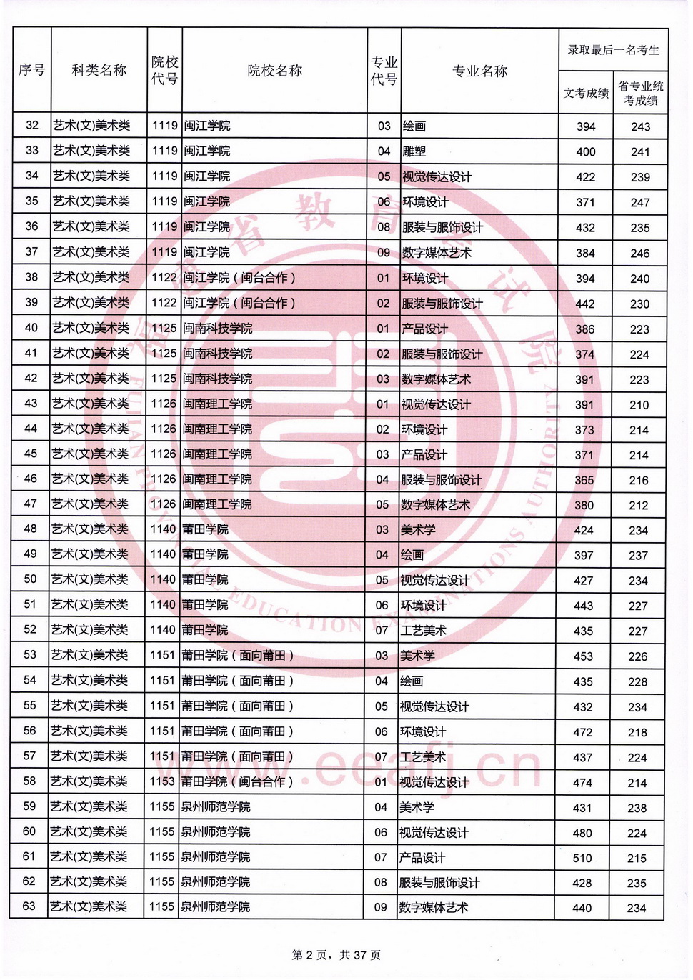 2020年福建艺术类投档分数线（艺术本科b批）