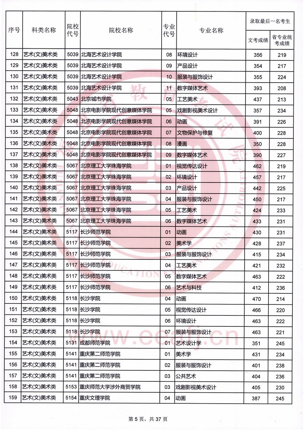 2020年福建艺术类投档分数线（艺术本科b批）