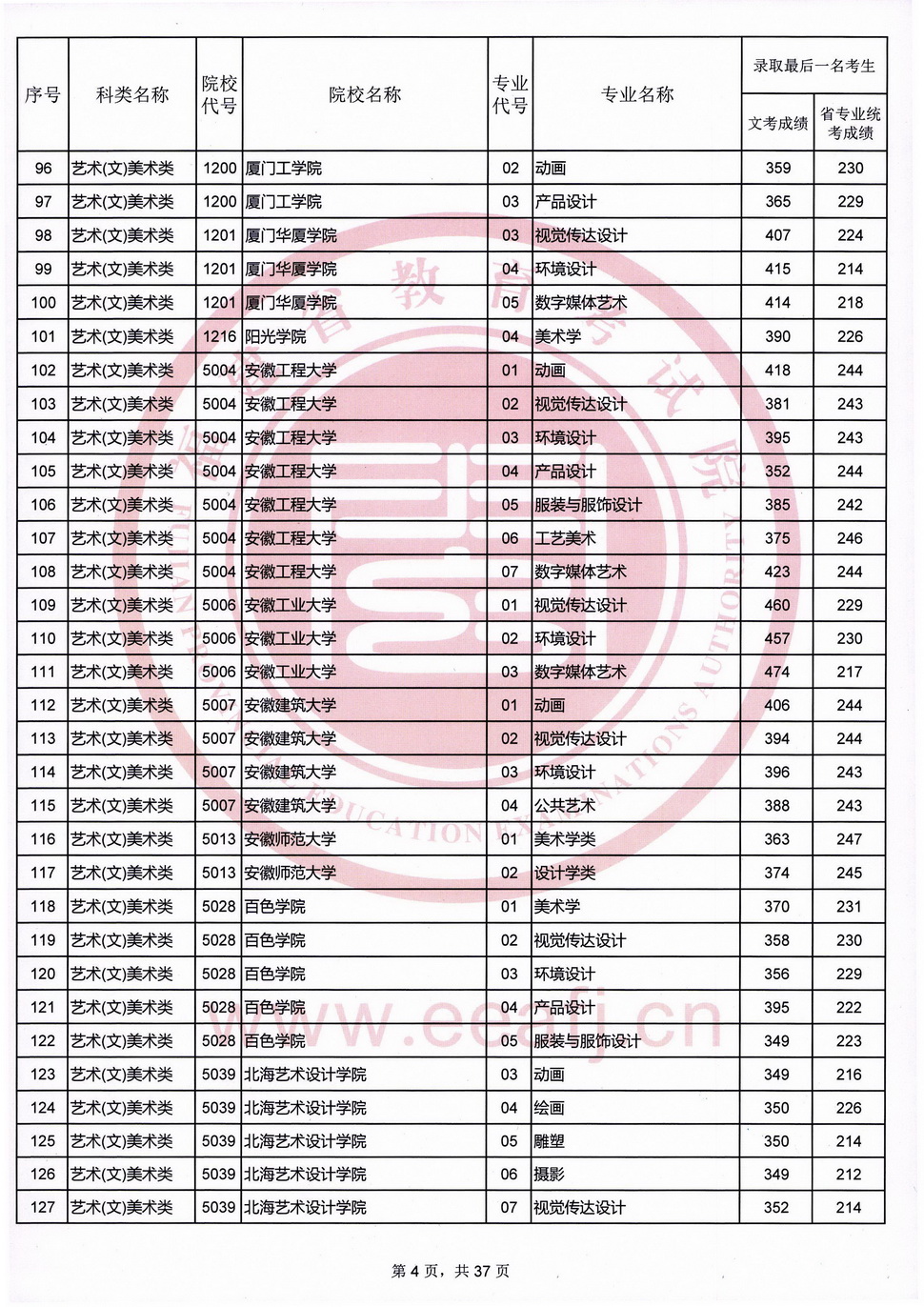 2020年福建艺术类投档分数线（艺术本科b批）