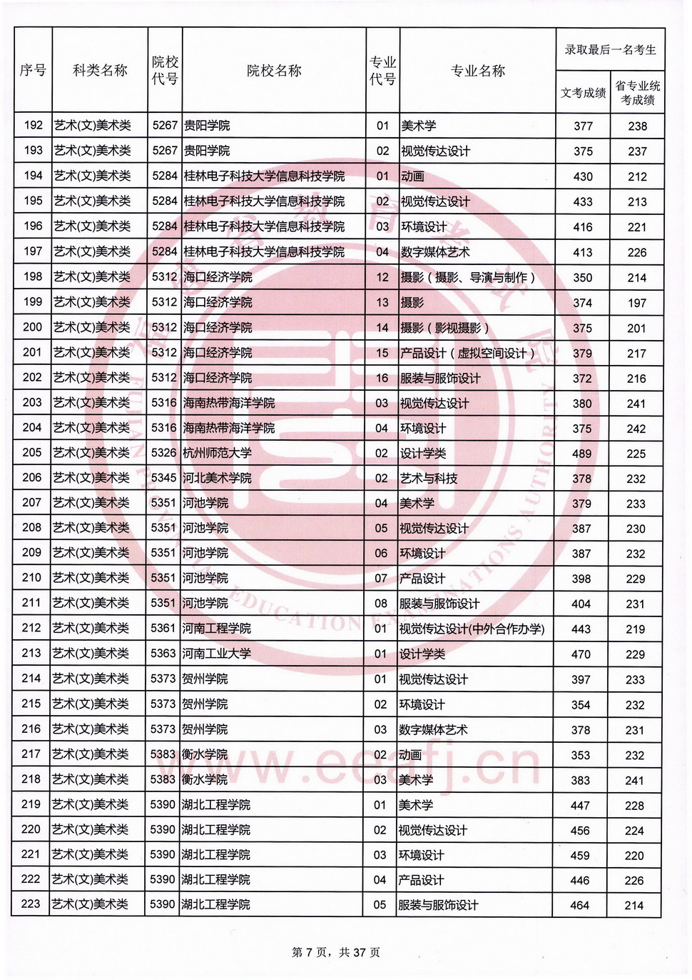 2020年福建艺术类投档分数线（艺术本科b批）