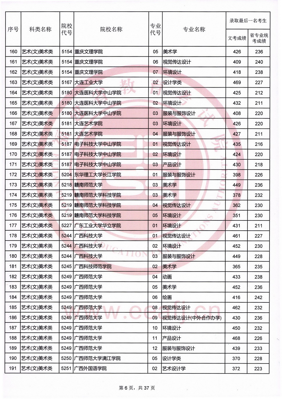 2020年福建艺术类投档分数线（艺术本科b批）