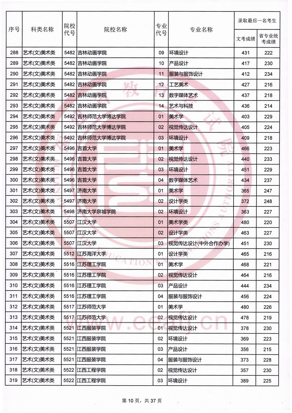 2020年福建艺术类投档分数线（艺术本科b批）