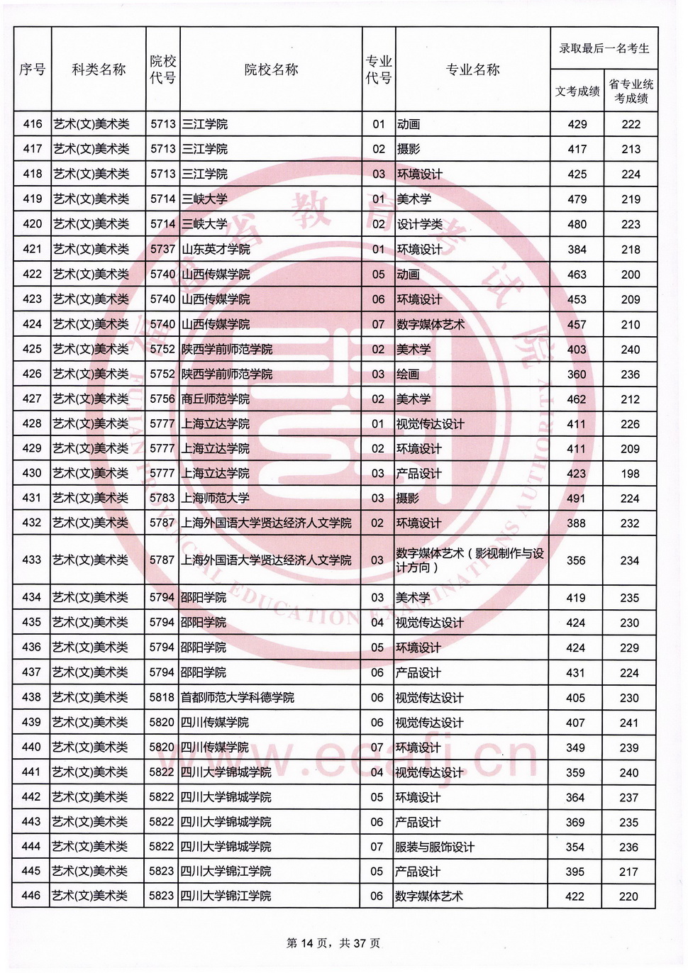 2020年福建艺术类投档分数线（艺术本科b批）