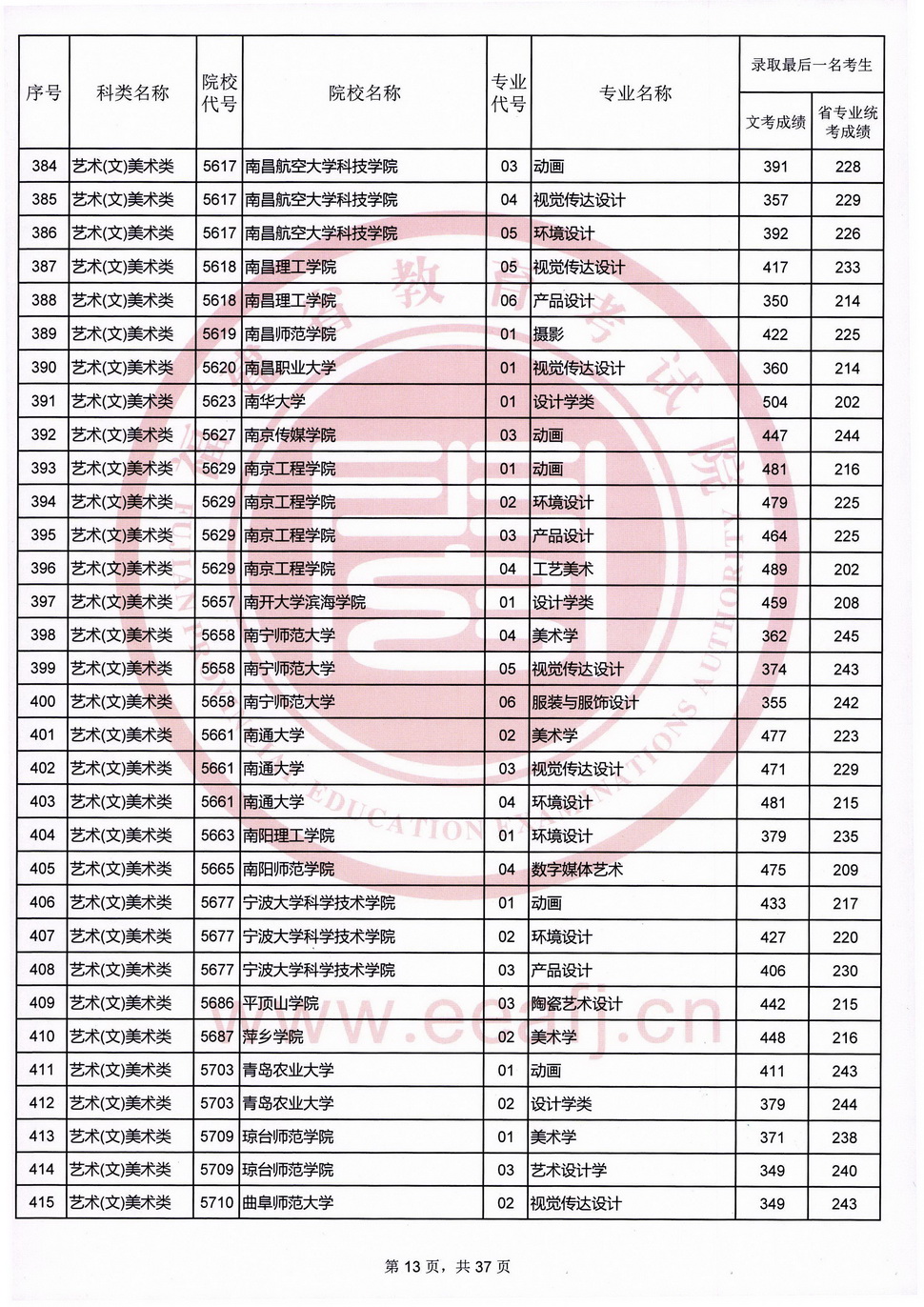 2020年福建艺术类投档分数线（艺术本科b批）