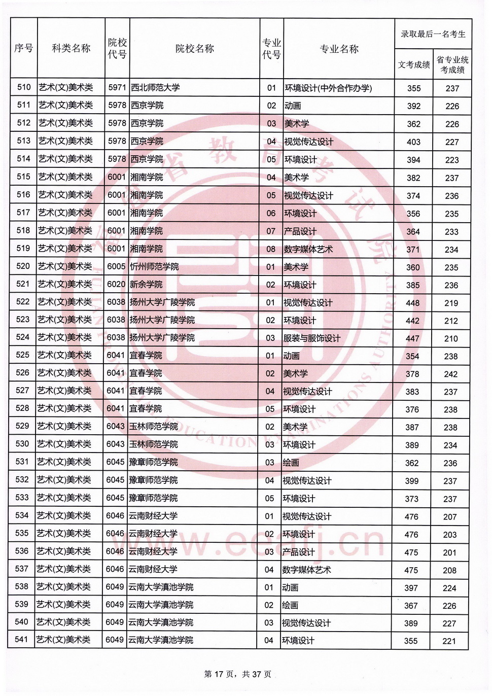 2020年福建艺术类投档分数线（艺术本科b批）