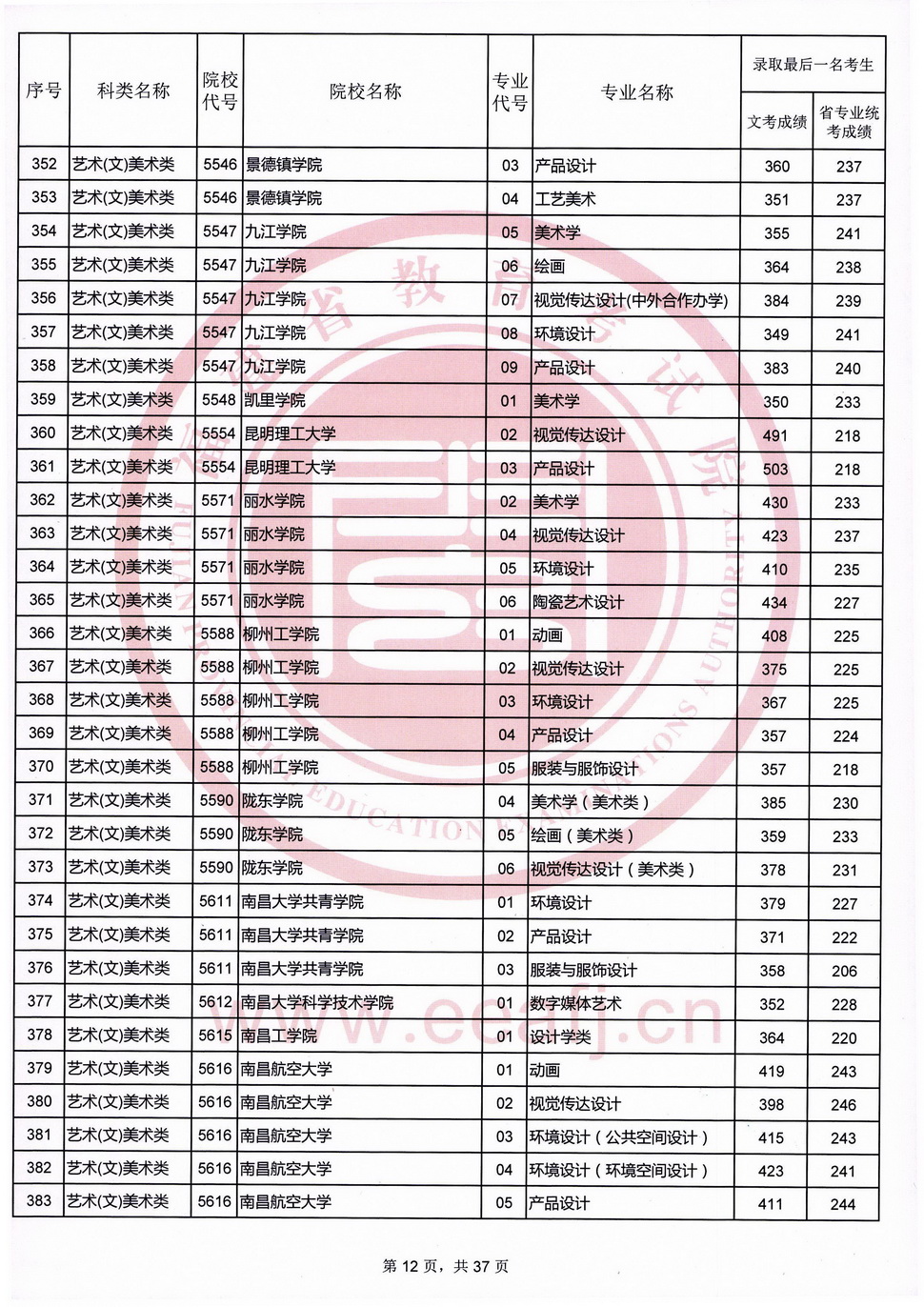 2020年福建艺术类投档分数线（艺术本科b批）