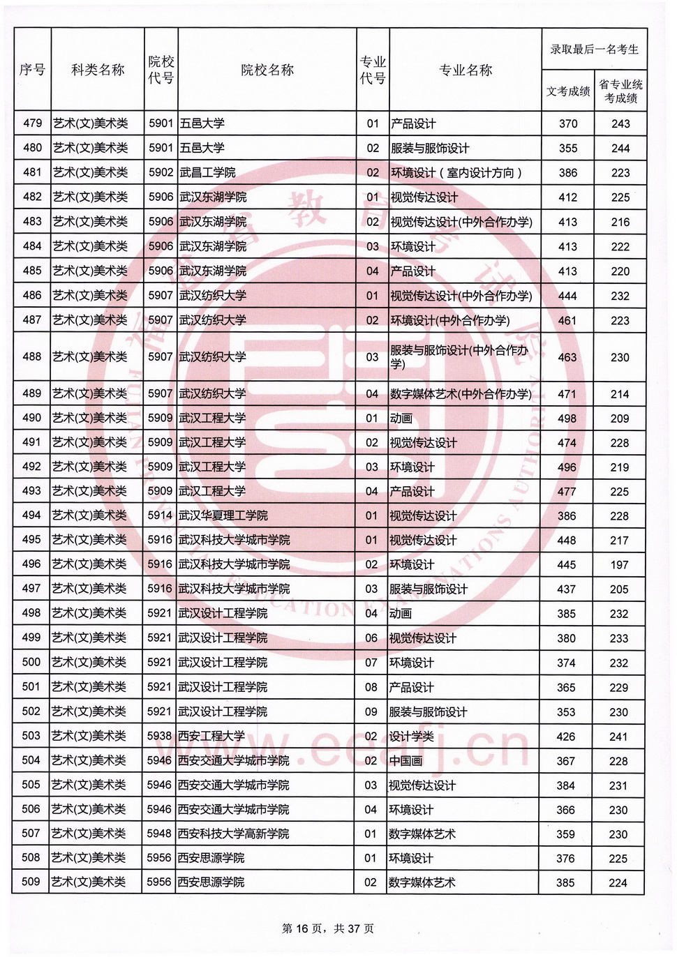 2020年福建艺术类投档分数线（艺术本科b批）