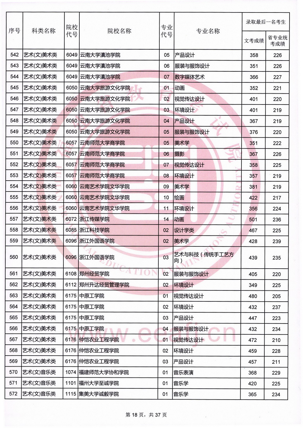 2020年福建艺术类投档分数线（艺术本科b批）