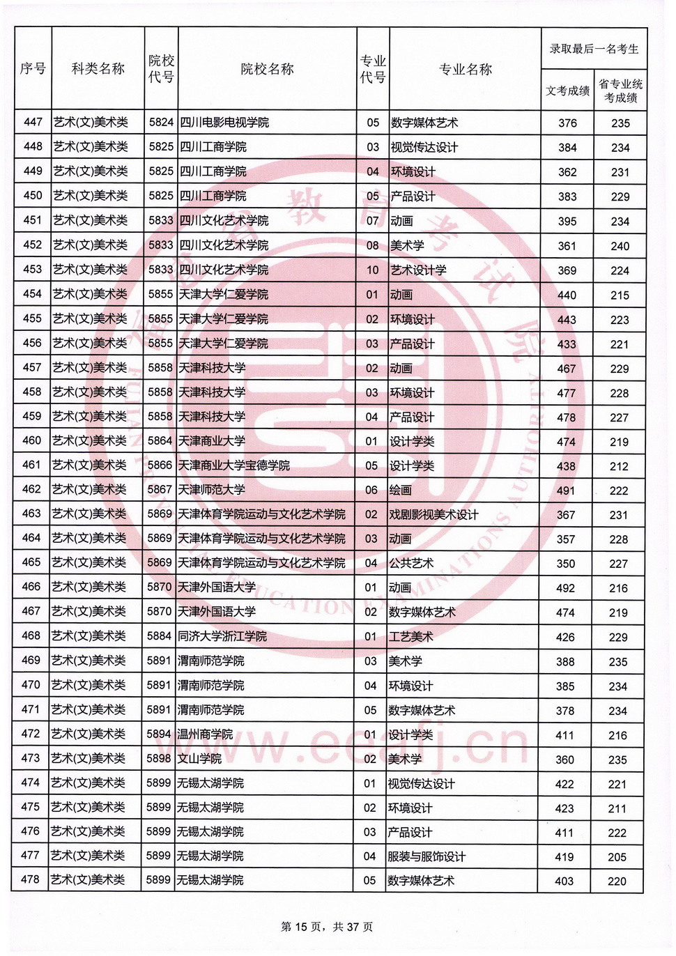 2020年福建艺术类投档分数线（艺术本科b批）