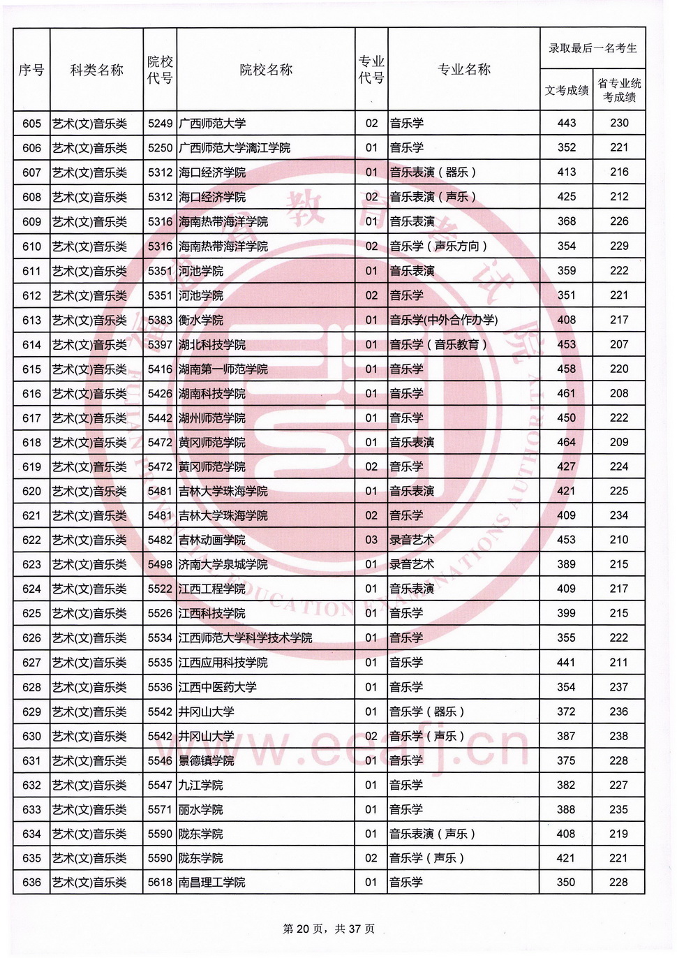 2020年福建艺术类投档分数线（艺术本科b批）
