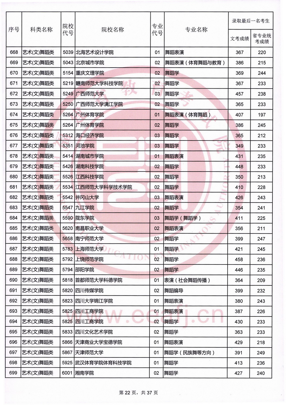 2020年福建艺术类投档分数线（艺术本科b批）
