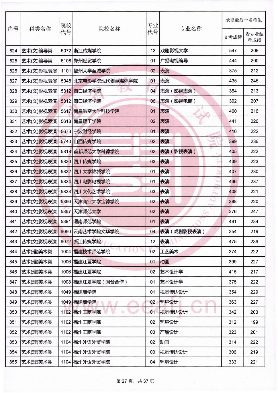 2020年福建艺术类投档分数线（艺术本科b批）