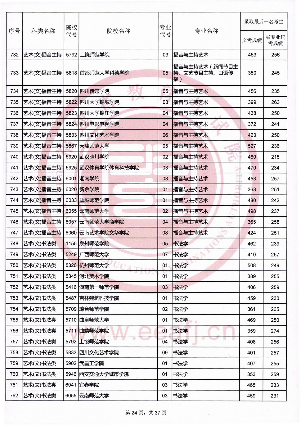 2020年福建艺术类投档分数线（艺术本科b批）
