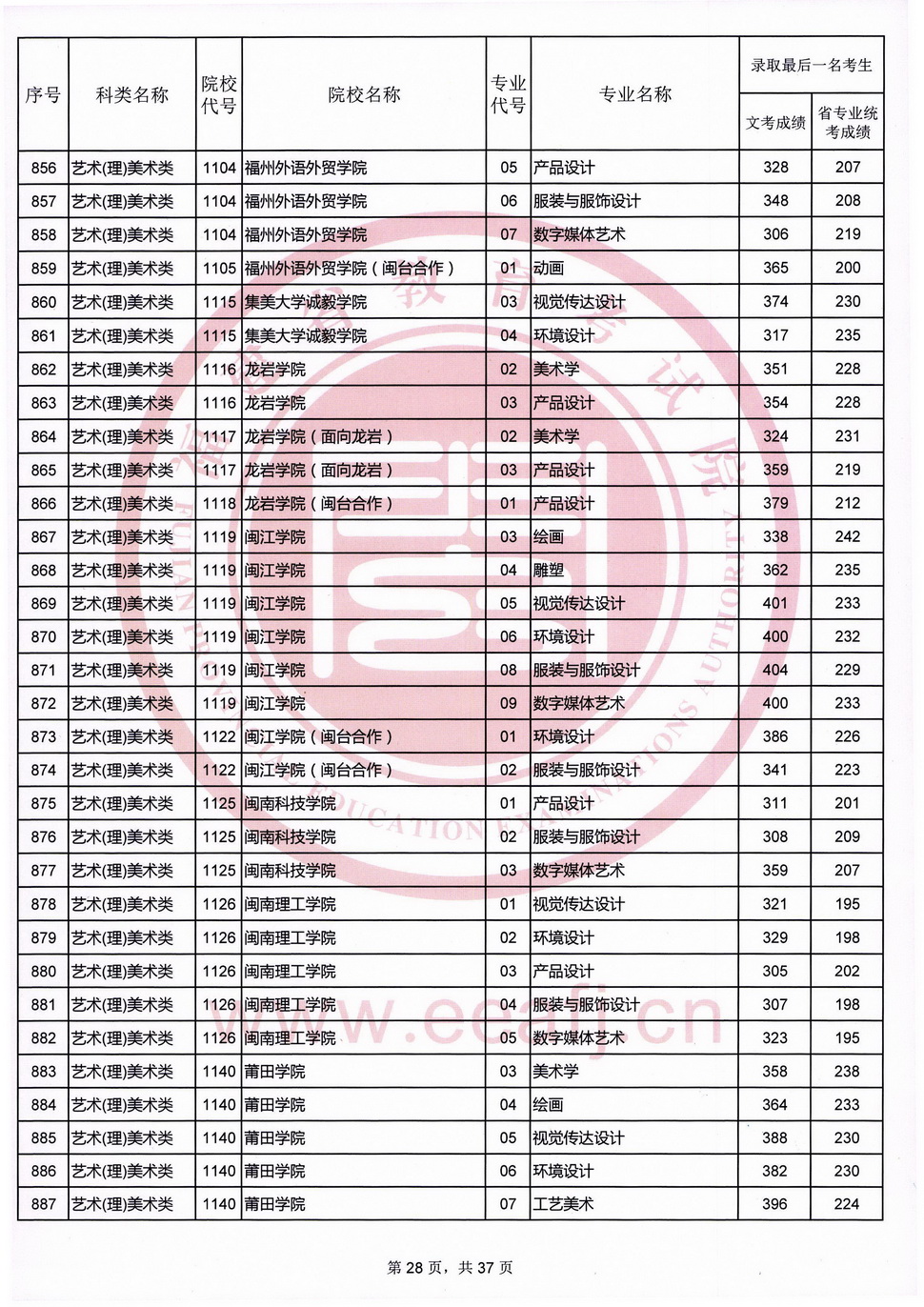 2020年福建艺术类投档分数线（艺术本科b批）