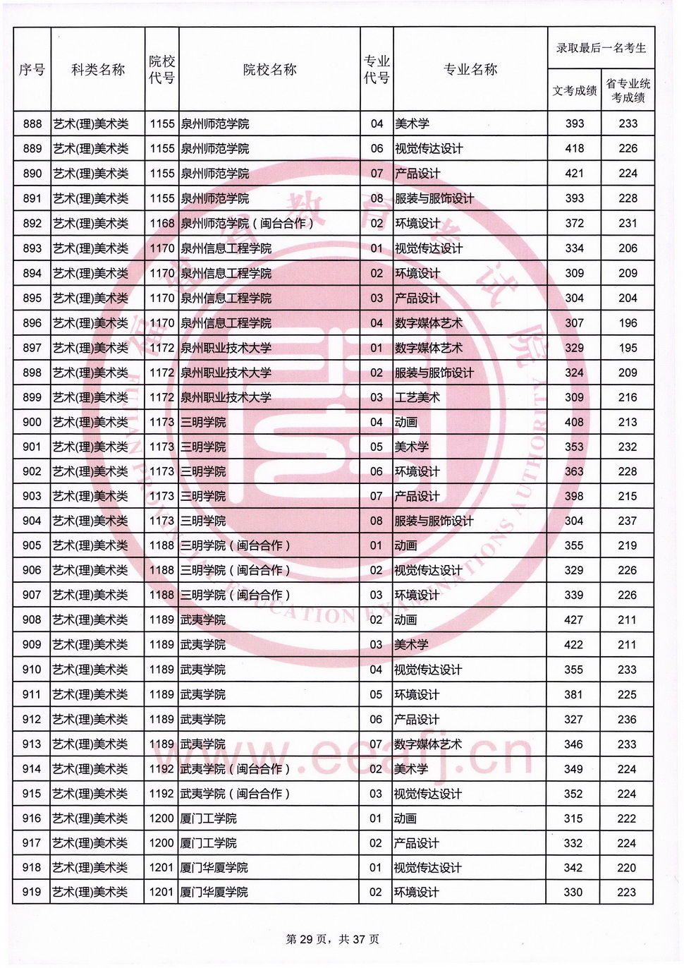 2020年福建艺术类投档分数线（艺术本科b批）