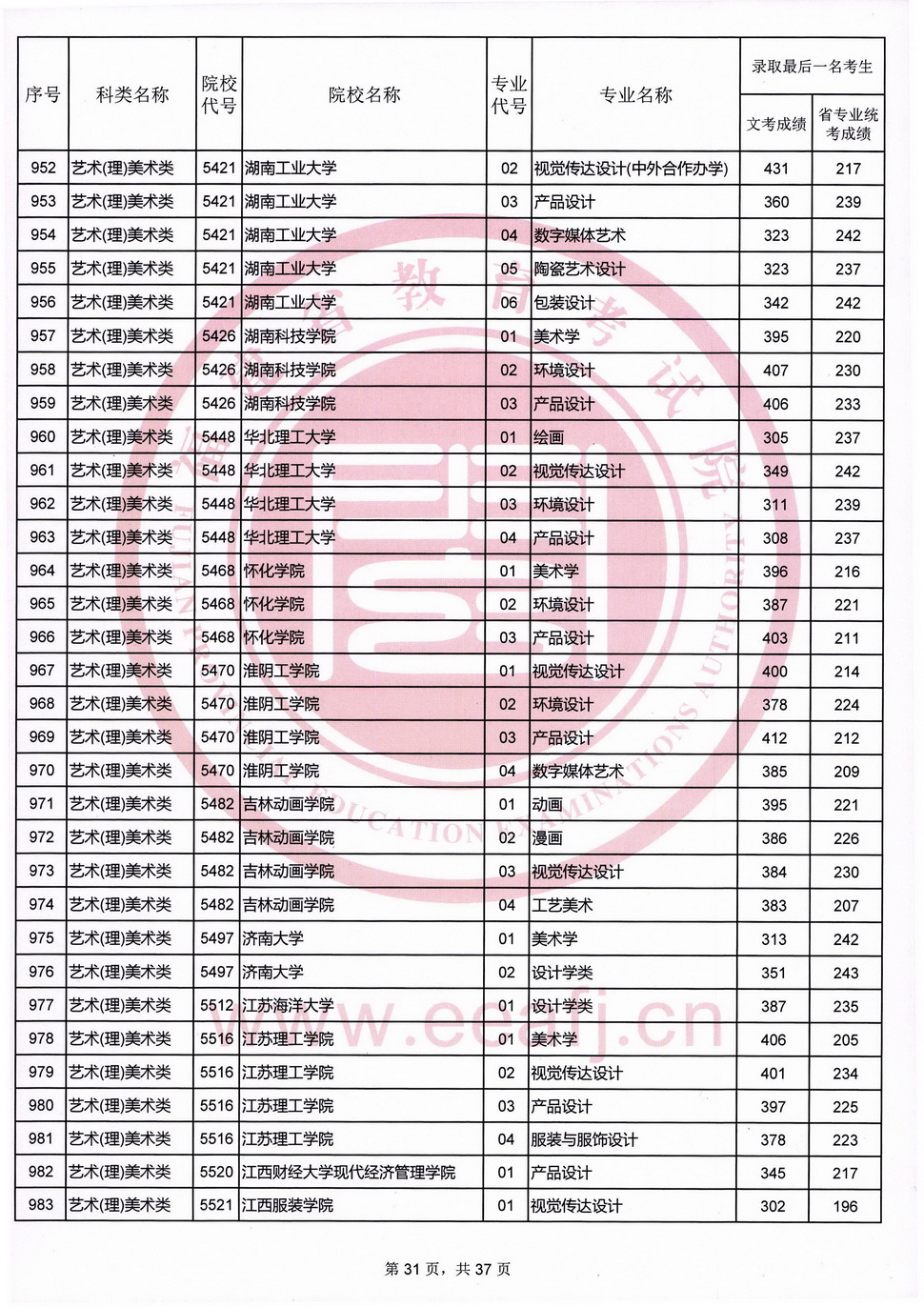 2020年福建艺术类投档分数线（艺术本科b批）