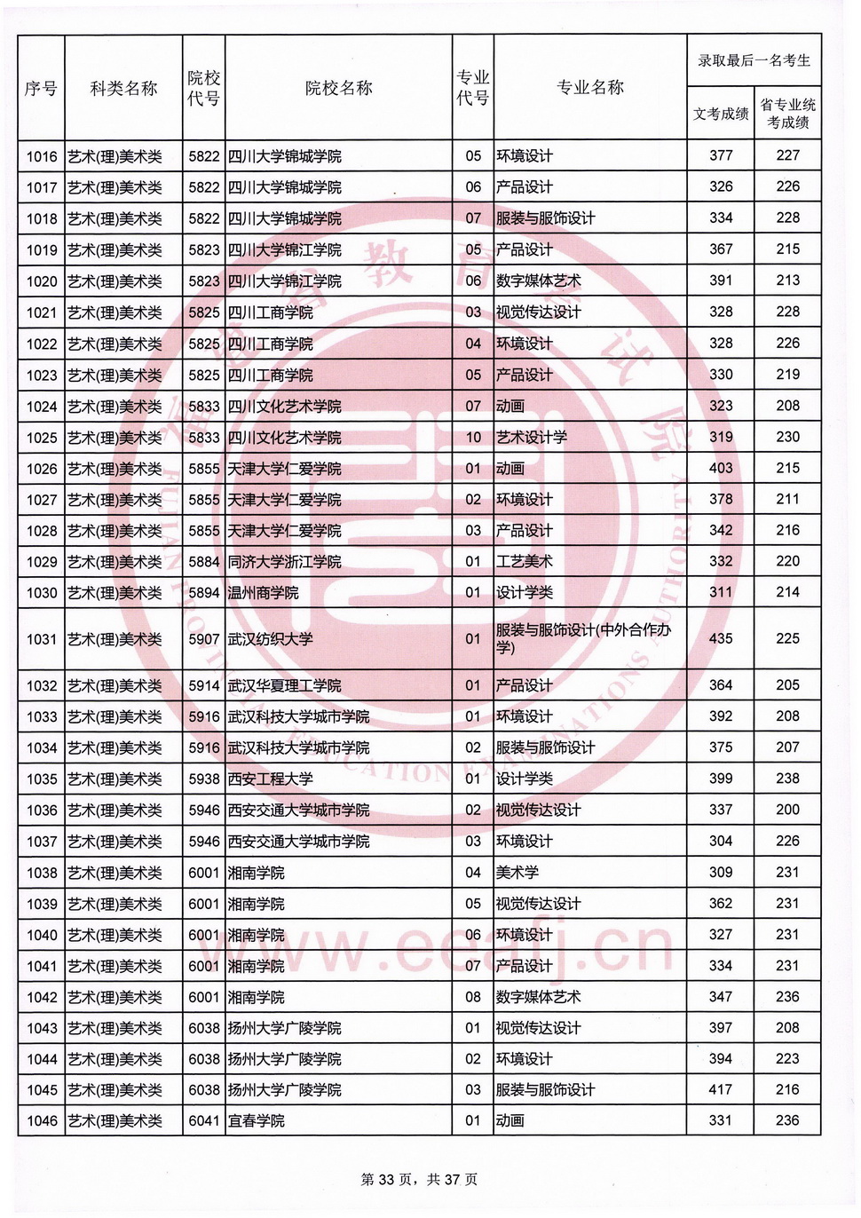 2020年福建艺术类投档分数线（艺术本科b批）