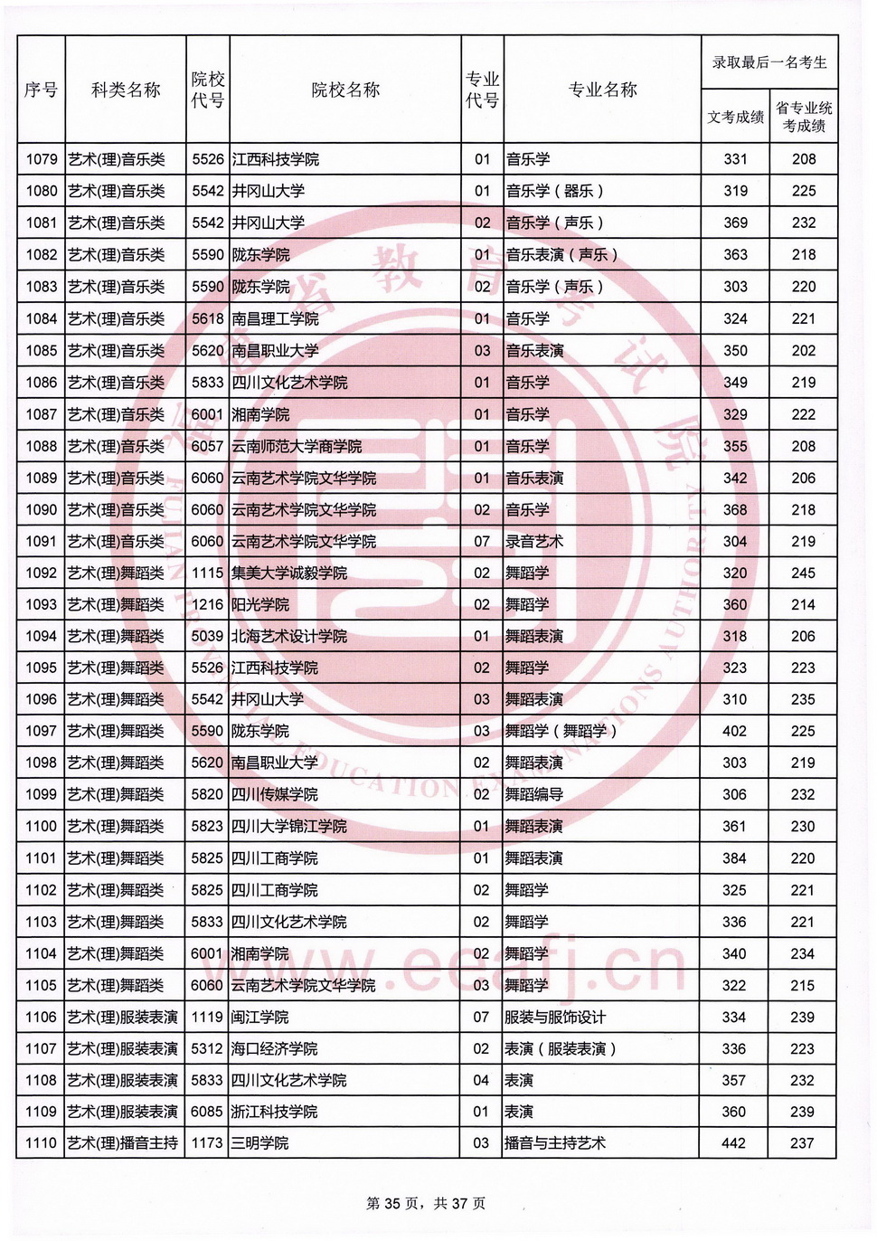 2020年福建艺术类投档分数线（艺术本科b批）