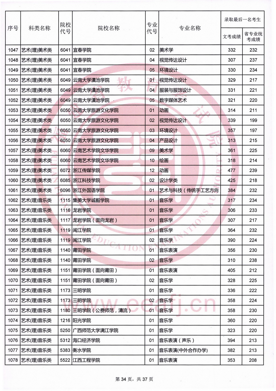 2020年福建艺术类投档分数线（艺术本科b批）