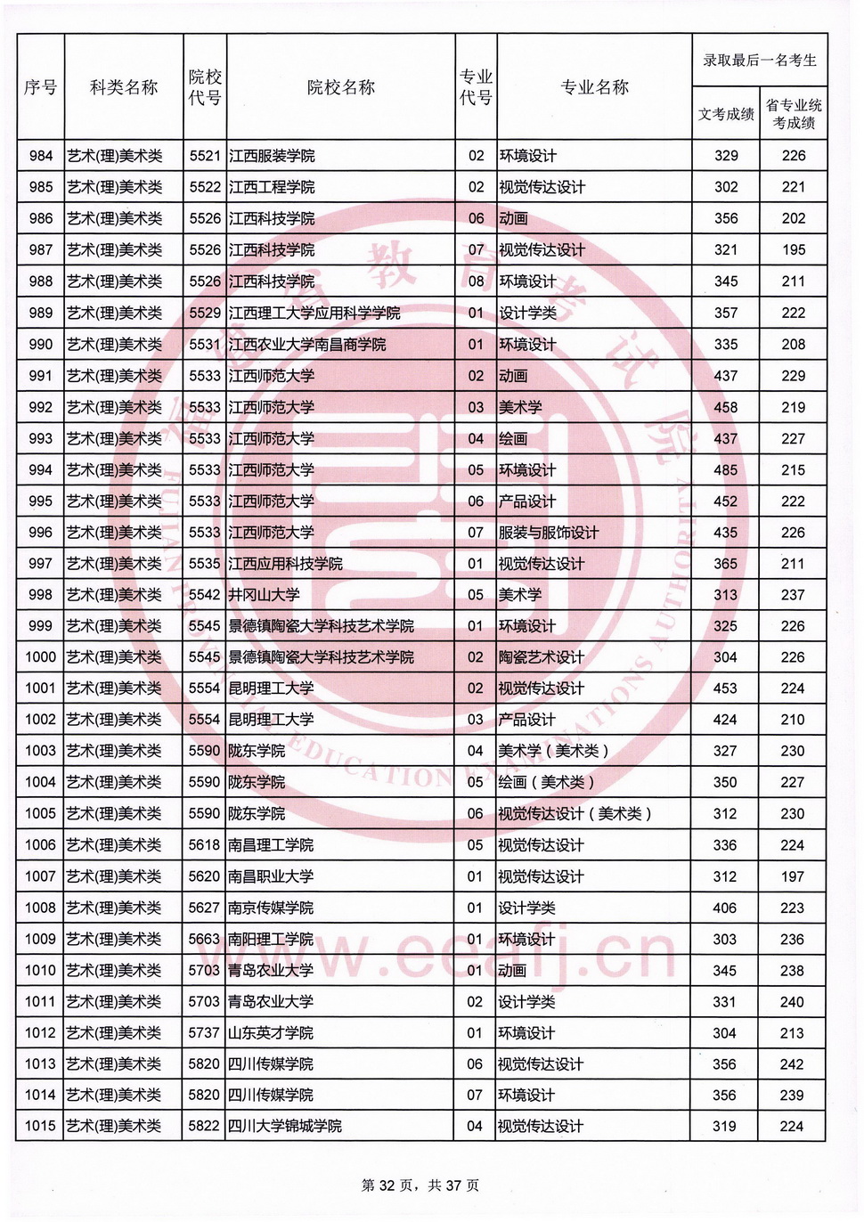 2020年福建艺术类投档分数线（艺术本科b批）