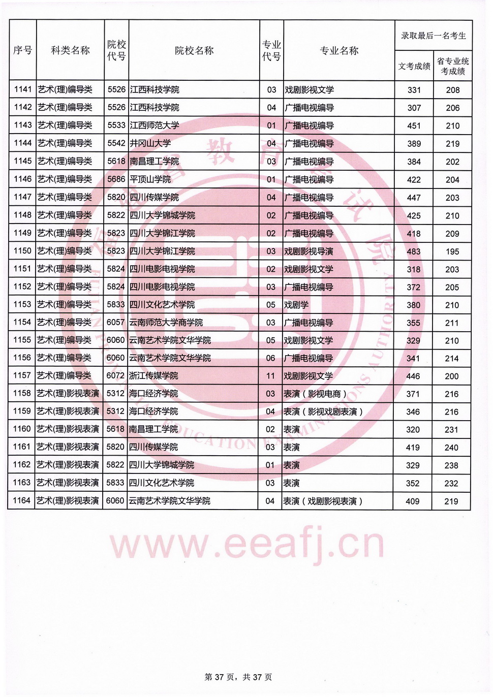2020年福建艺术类投档分数线（艺术本科b批）
