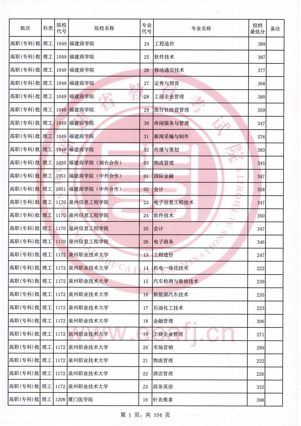 2020年福建专科投档分数线（理科）