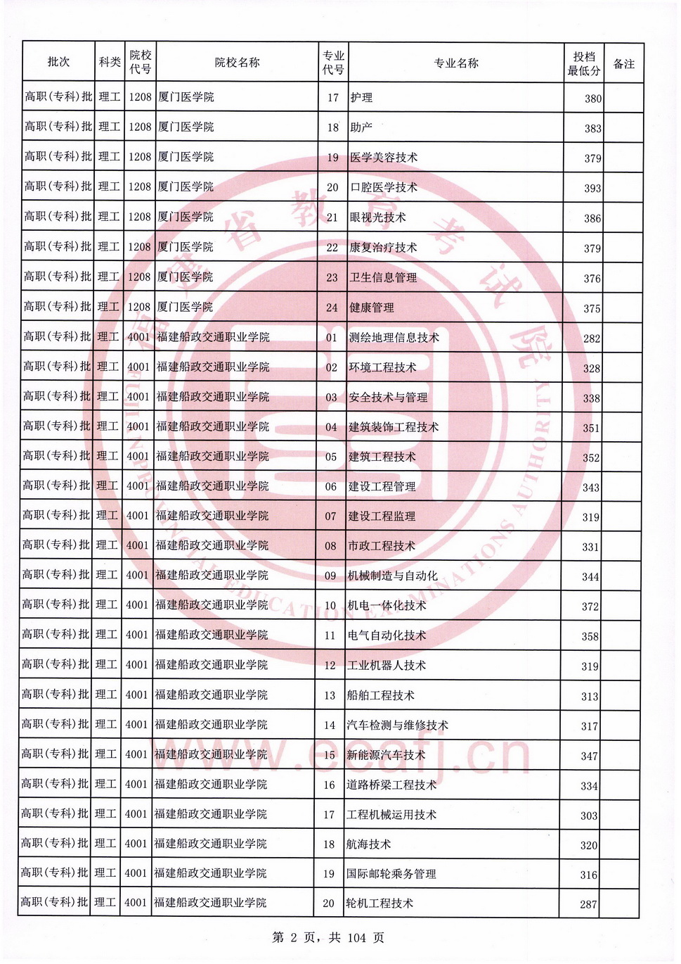 2020年福建专科投档分数线（理科）