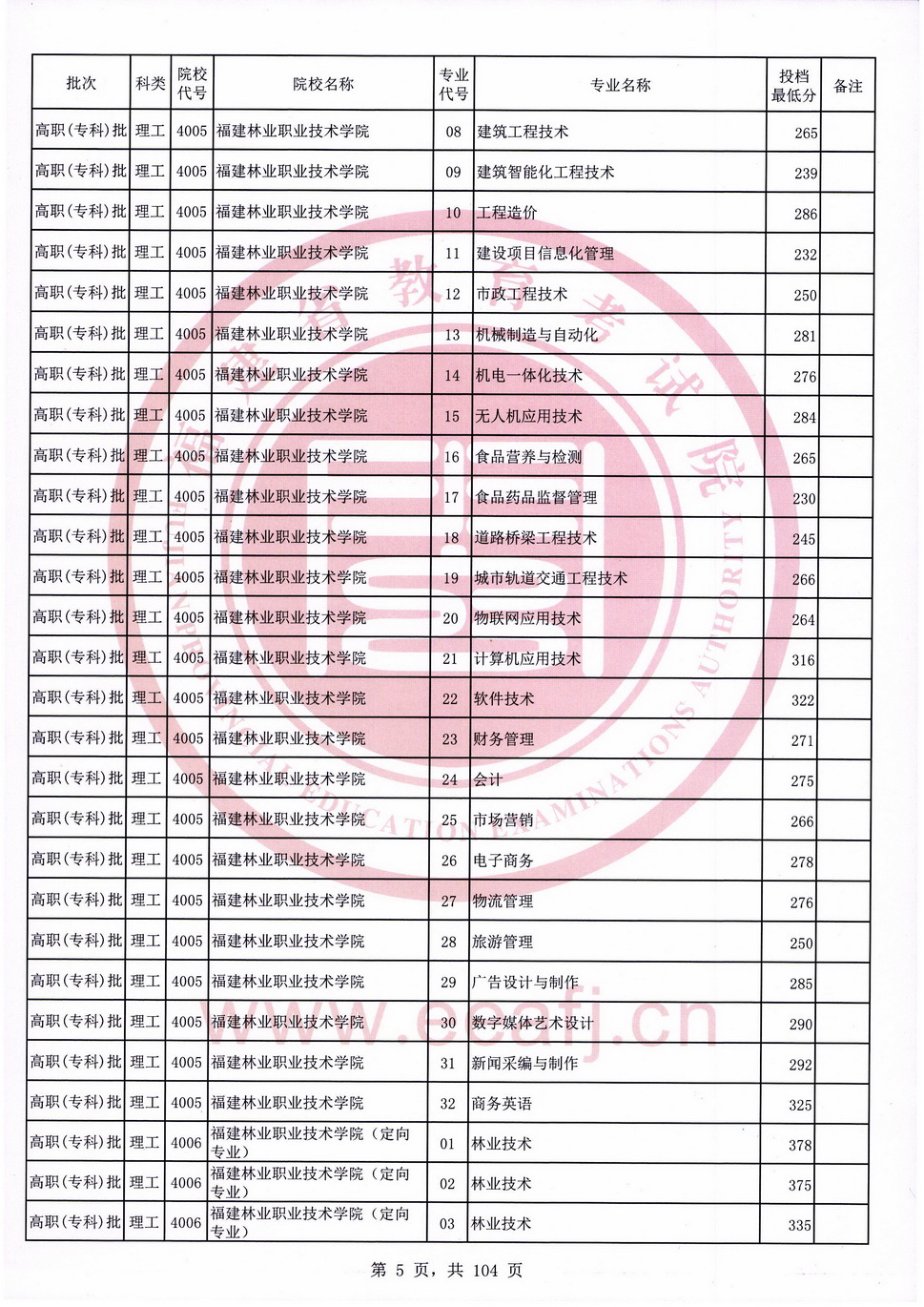 2020年福建专科投档分数线（理科）