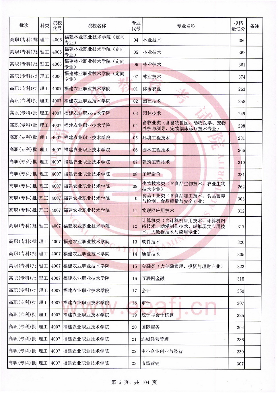 2020年福建专科投档分数线（理科）