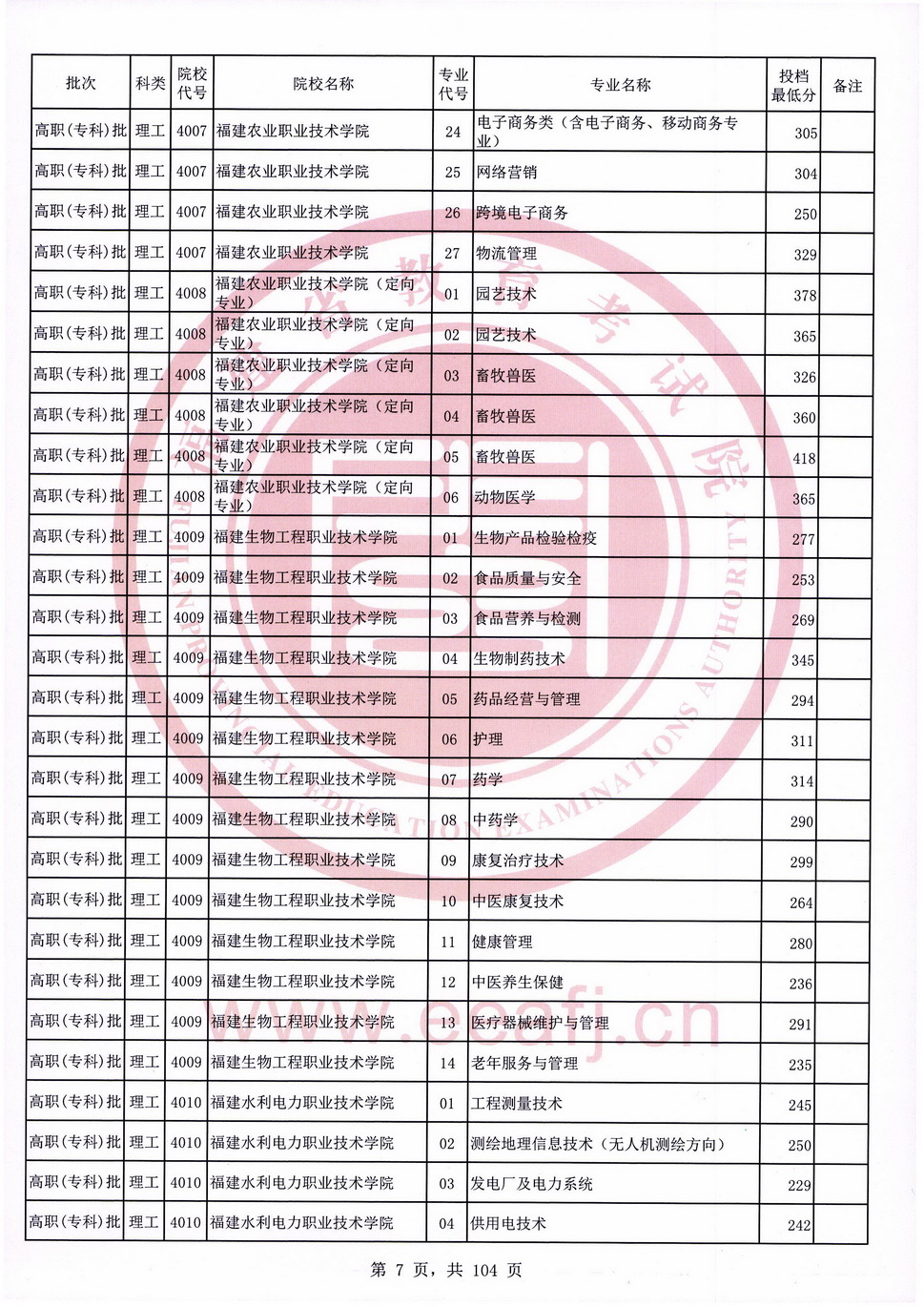 2020年福建专科投档分数线（理科）