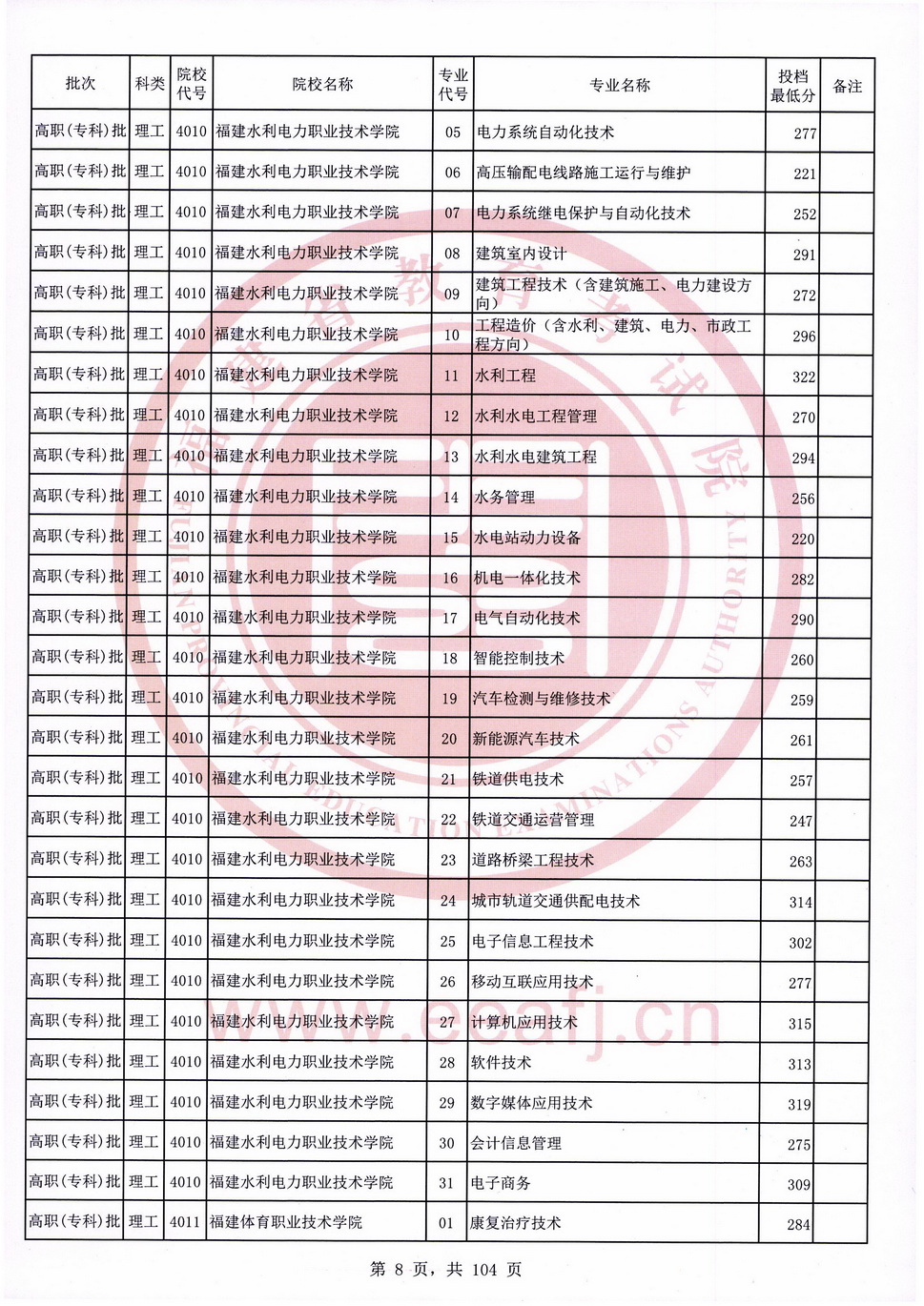2020年福建专科投档分数线（理科）