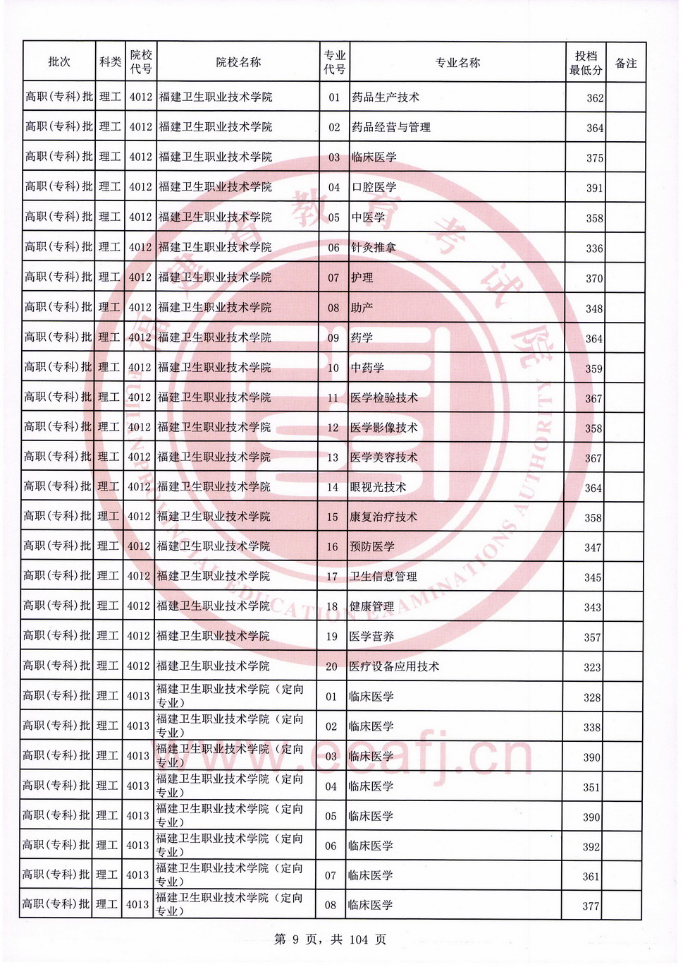 2020年福建专科投档分数线（理科）