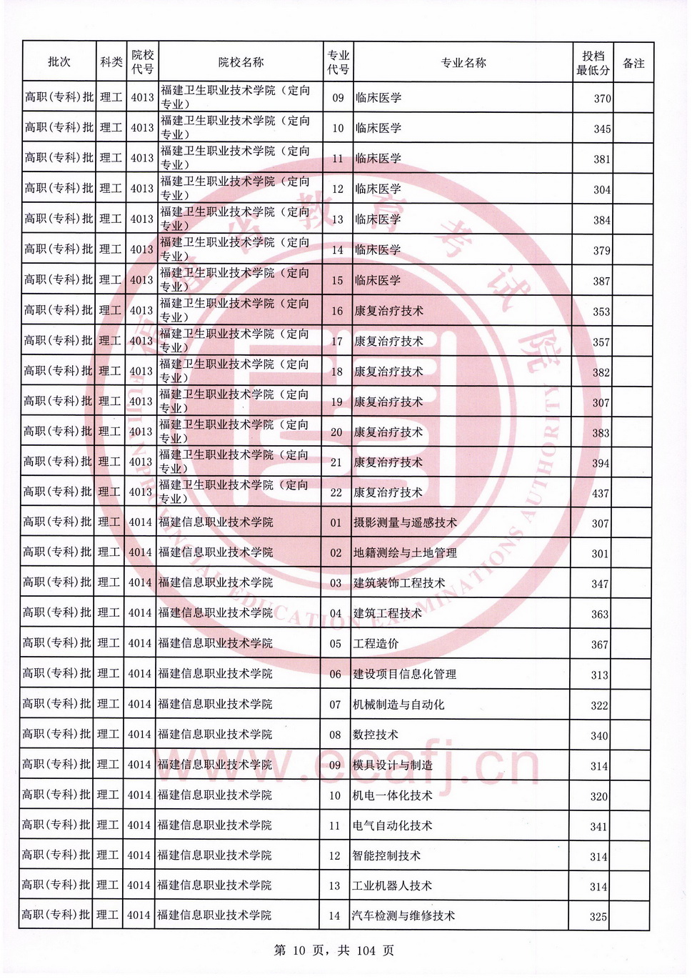 2020年福建专科投档分数线（理科）
