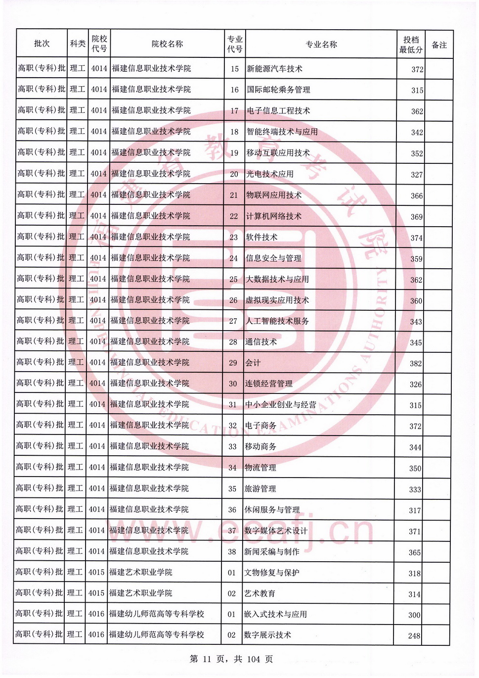 2020年福建专科投档分数线（理科）