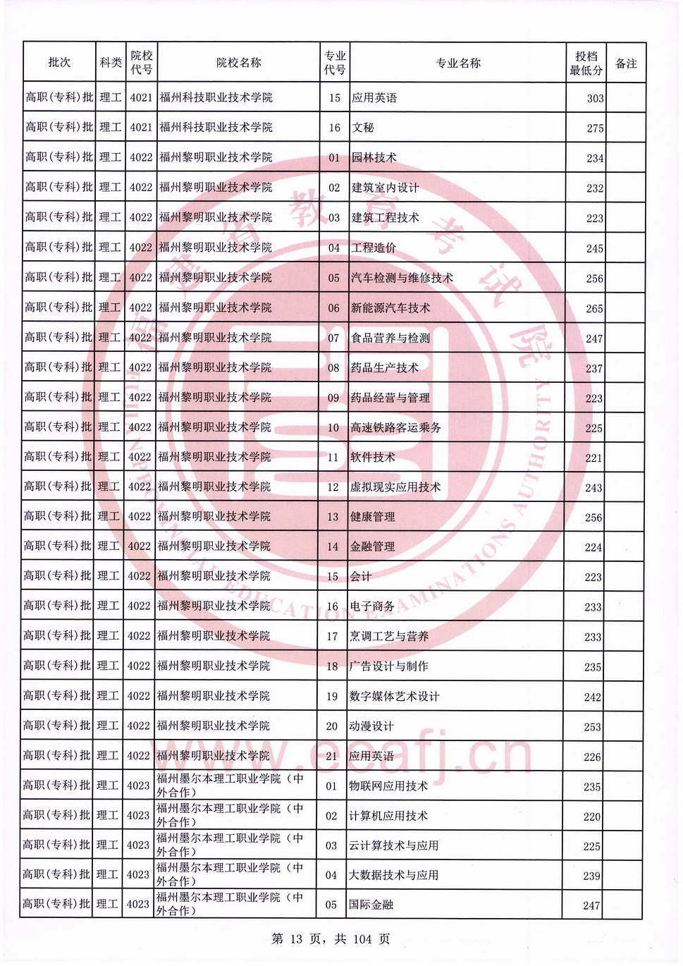 2020年福建专科投档分数线（理科）